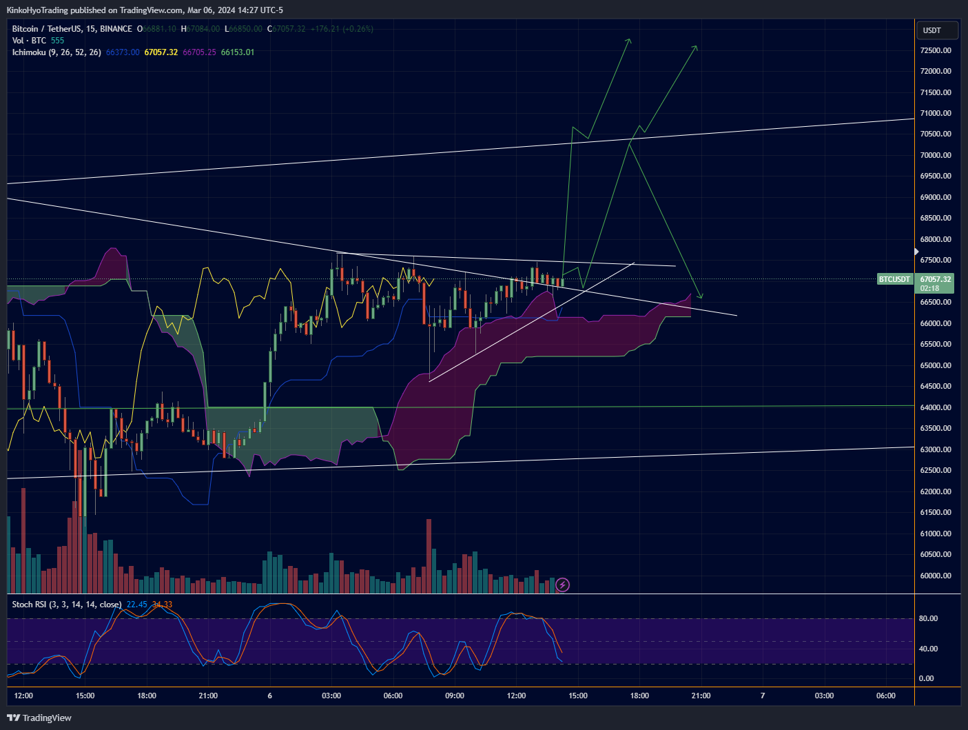 BINANCE:BTCUSDT Chart Image by KinkoHyoTrading