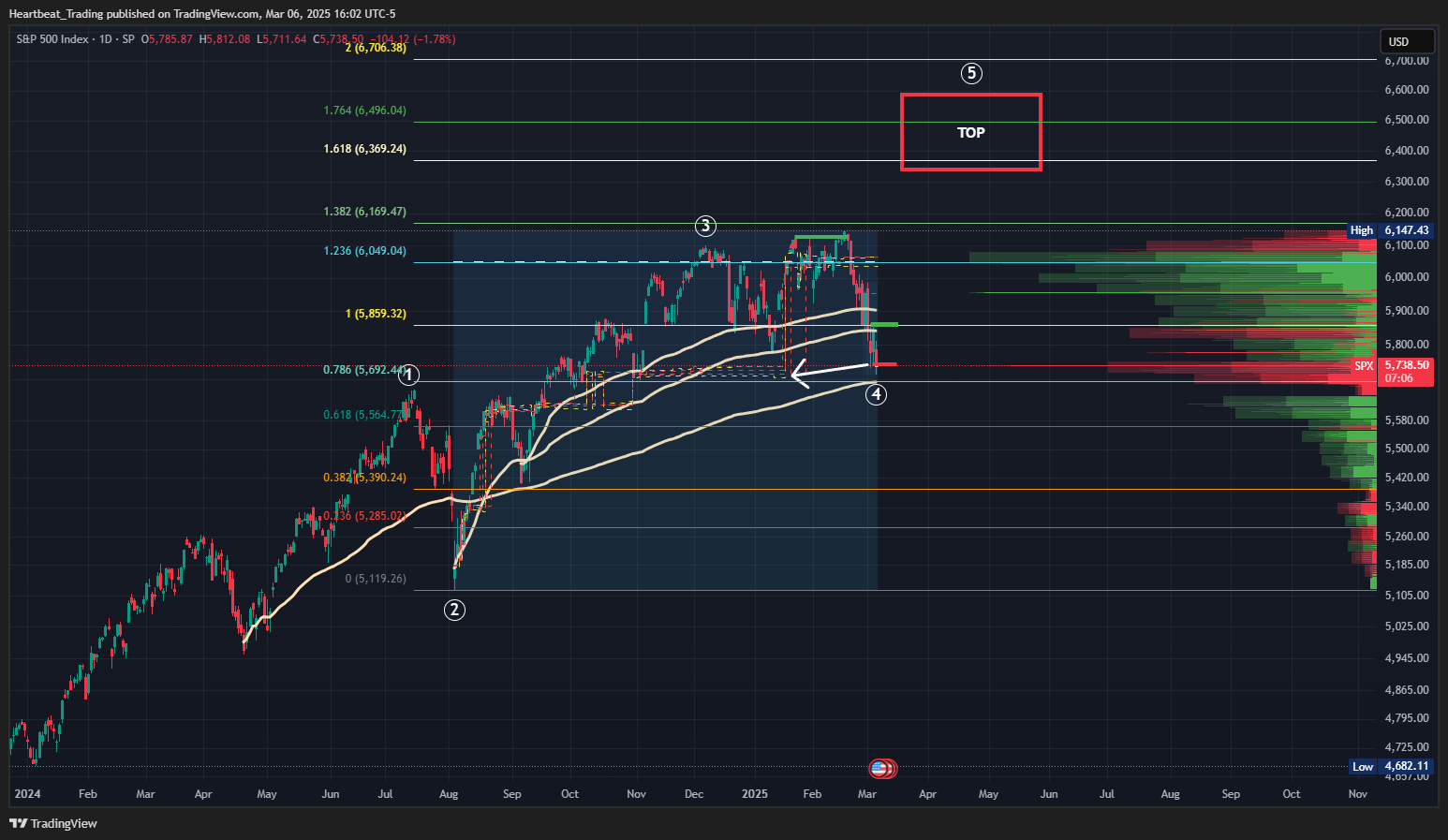 SP:SPX Chart Image by Heartbeat_Trading
