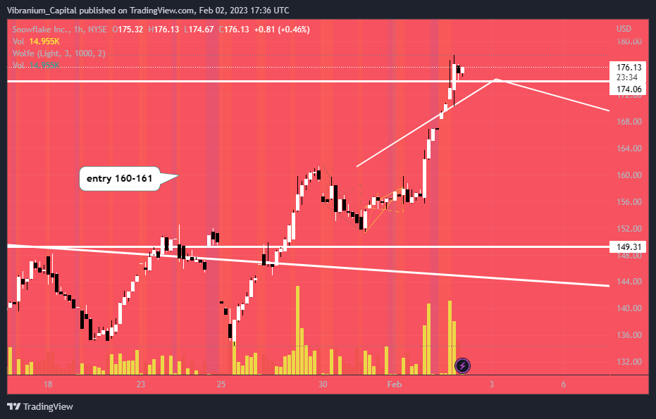 NYSE:SNOW Chart Image by Aura_Trades
