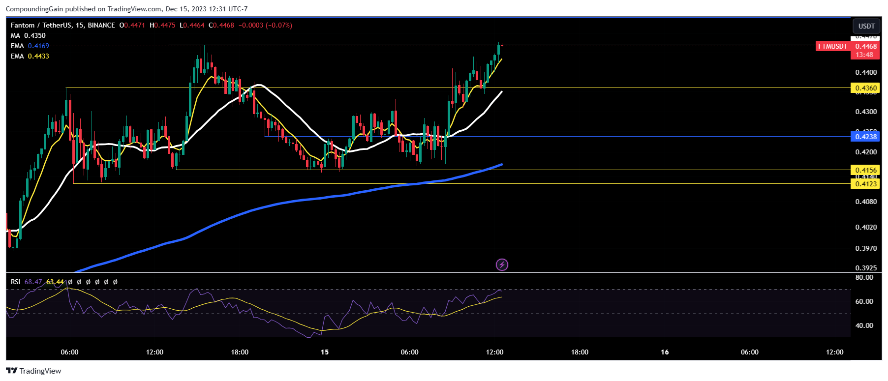 BINANCE:FTMUSDT Chart Image by CompoundingGain
