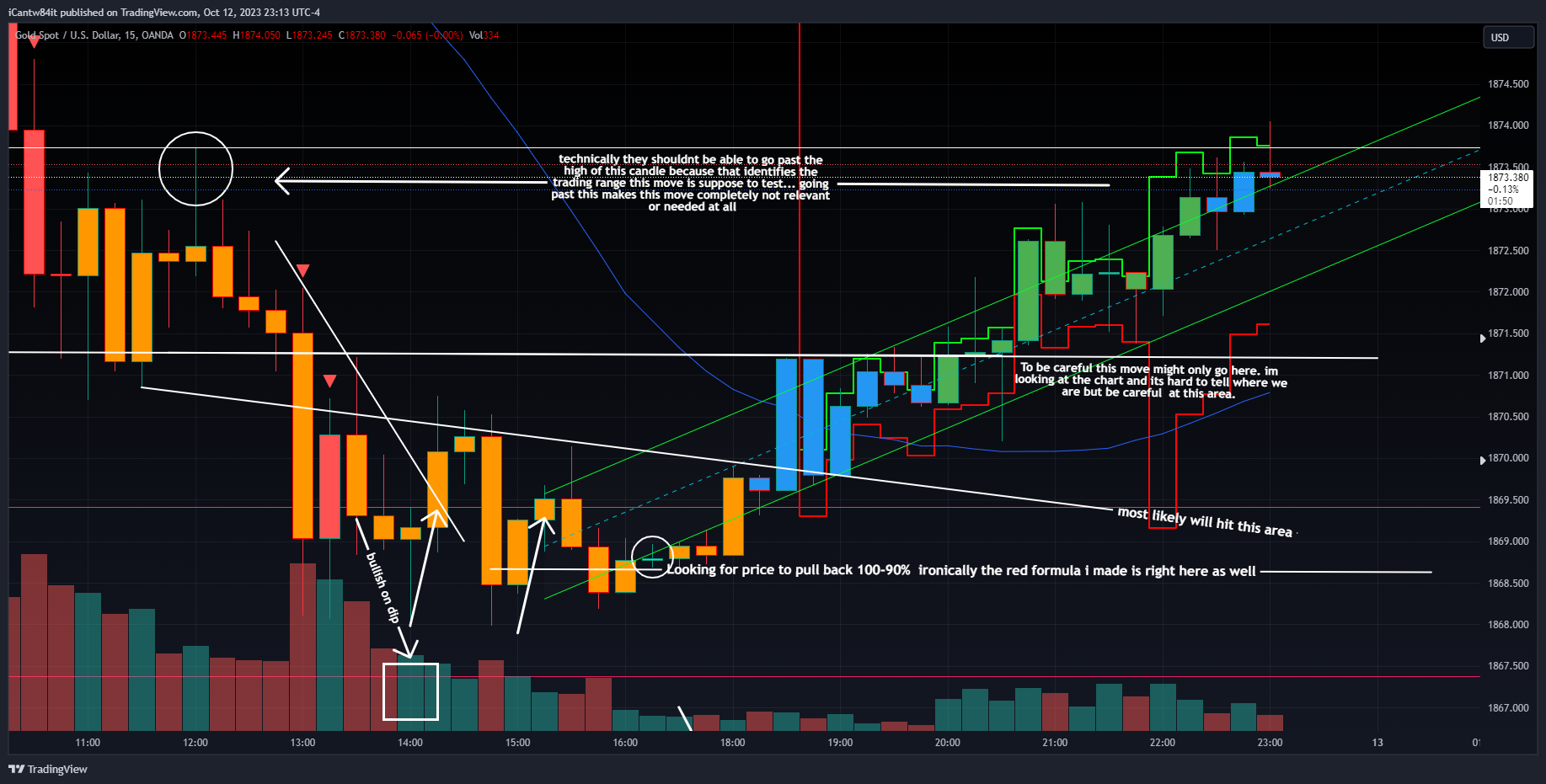 OANDA:XAUUSD Chart Image by iCantw84it