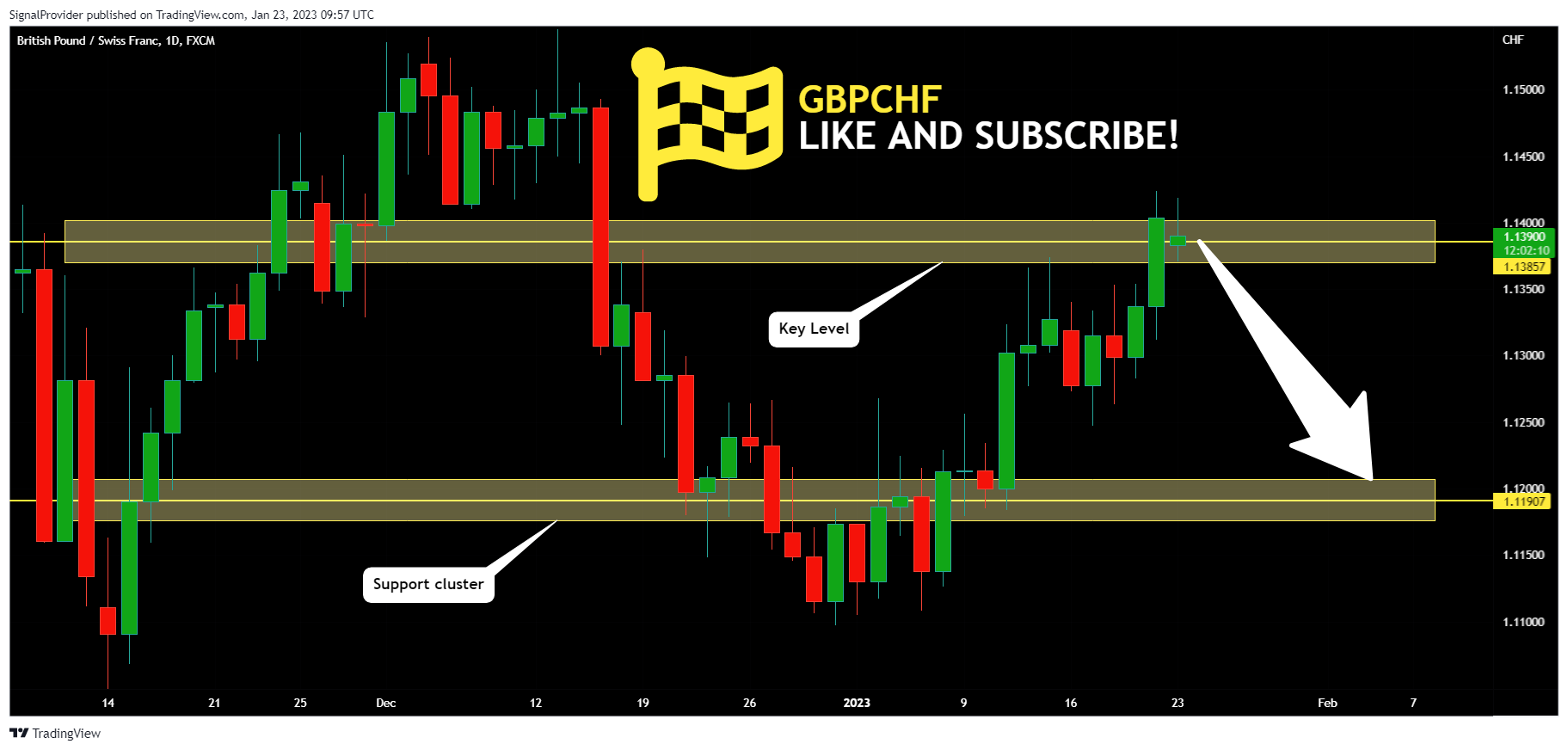 FX:GBPCHF Chart Image by SignalProvider