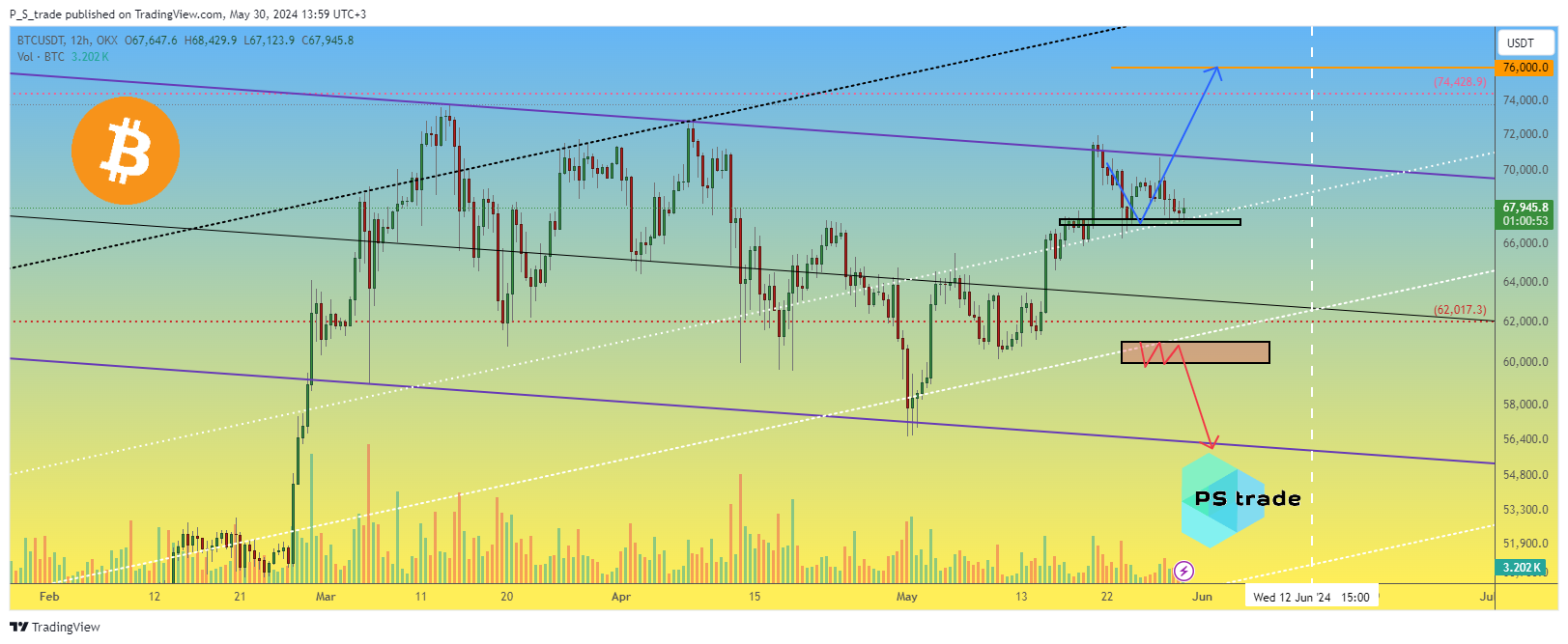 OKX:BTCUSDT Chart Image by P_S_trade