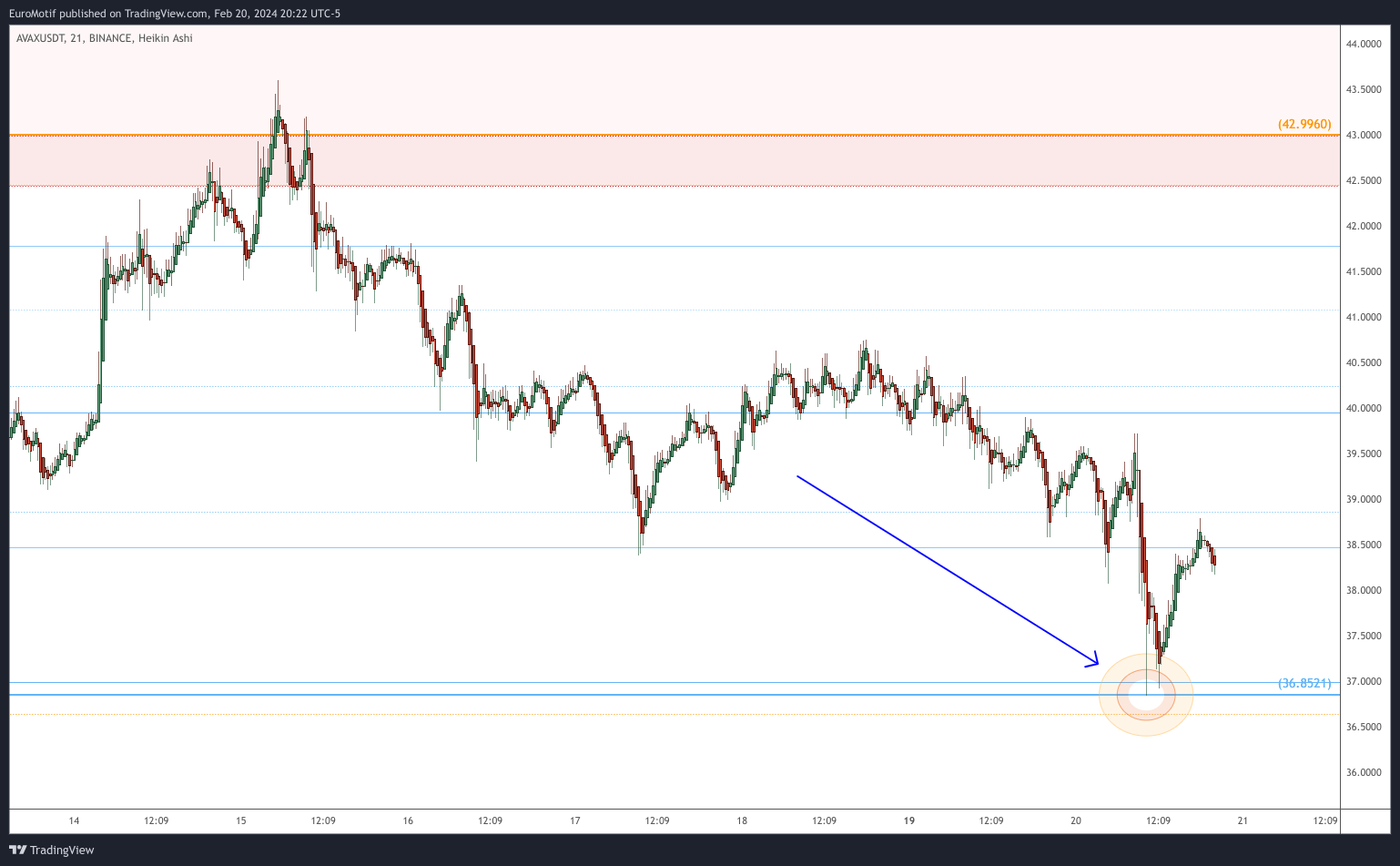 BINANCE:AVAXUSDT Chart Image by EuroMotif