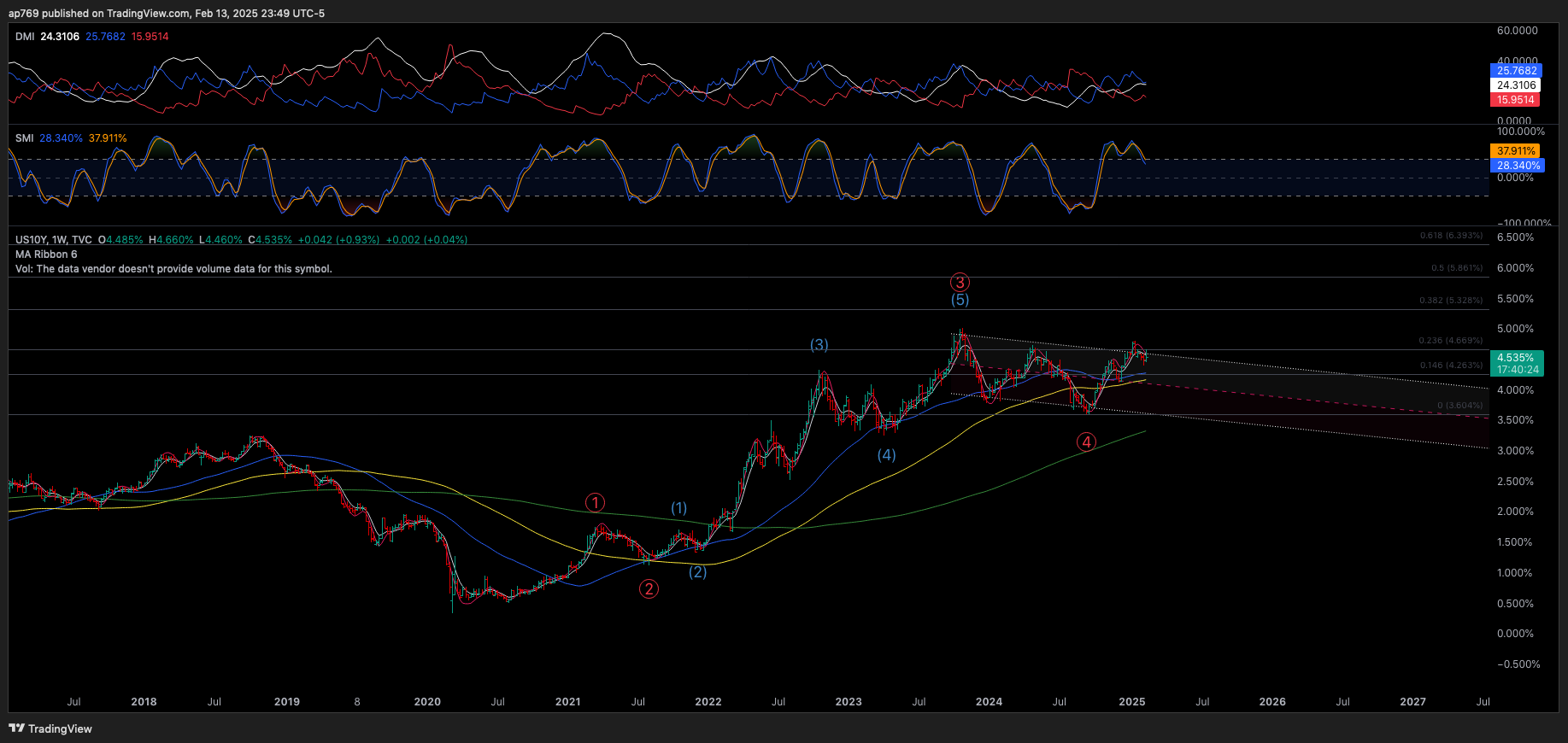 TVC:US10Y Chart Image by ap769