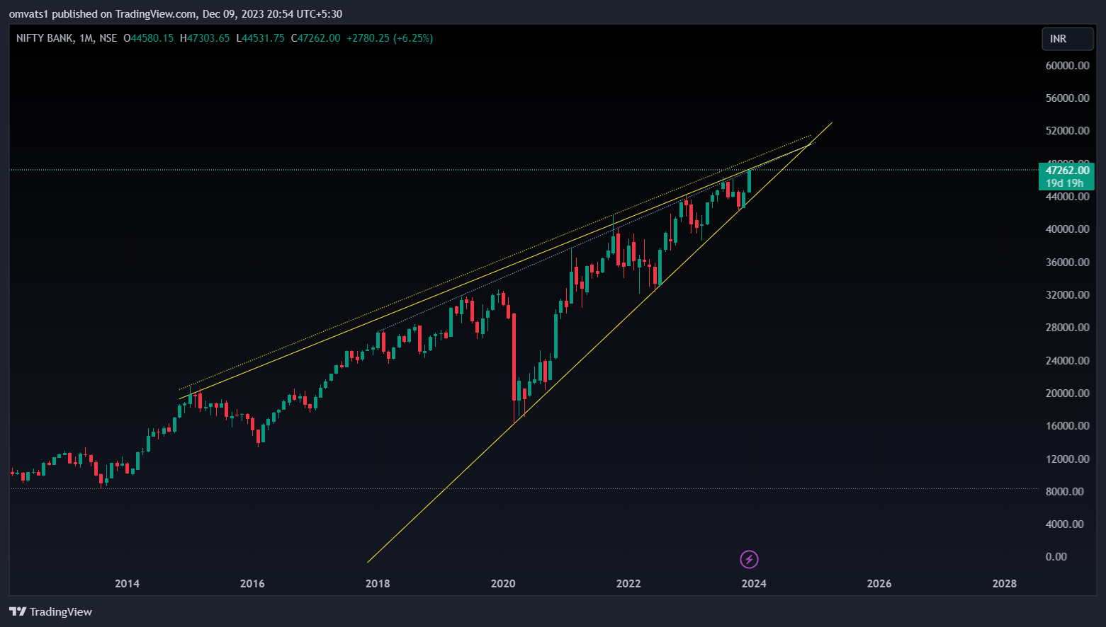 NSE:BANKNIFTY Chart Image by omvats1