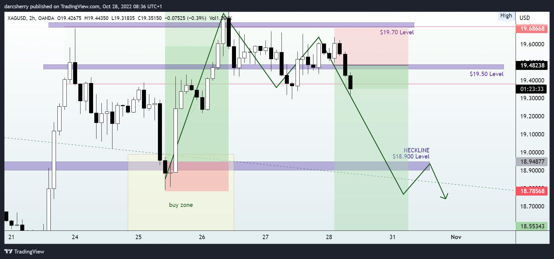 OANDA:XAGUSD Chart Image by darcsherry