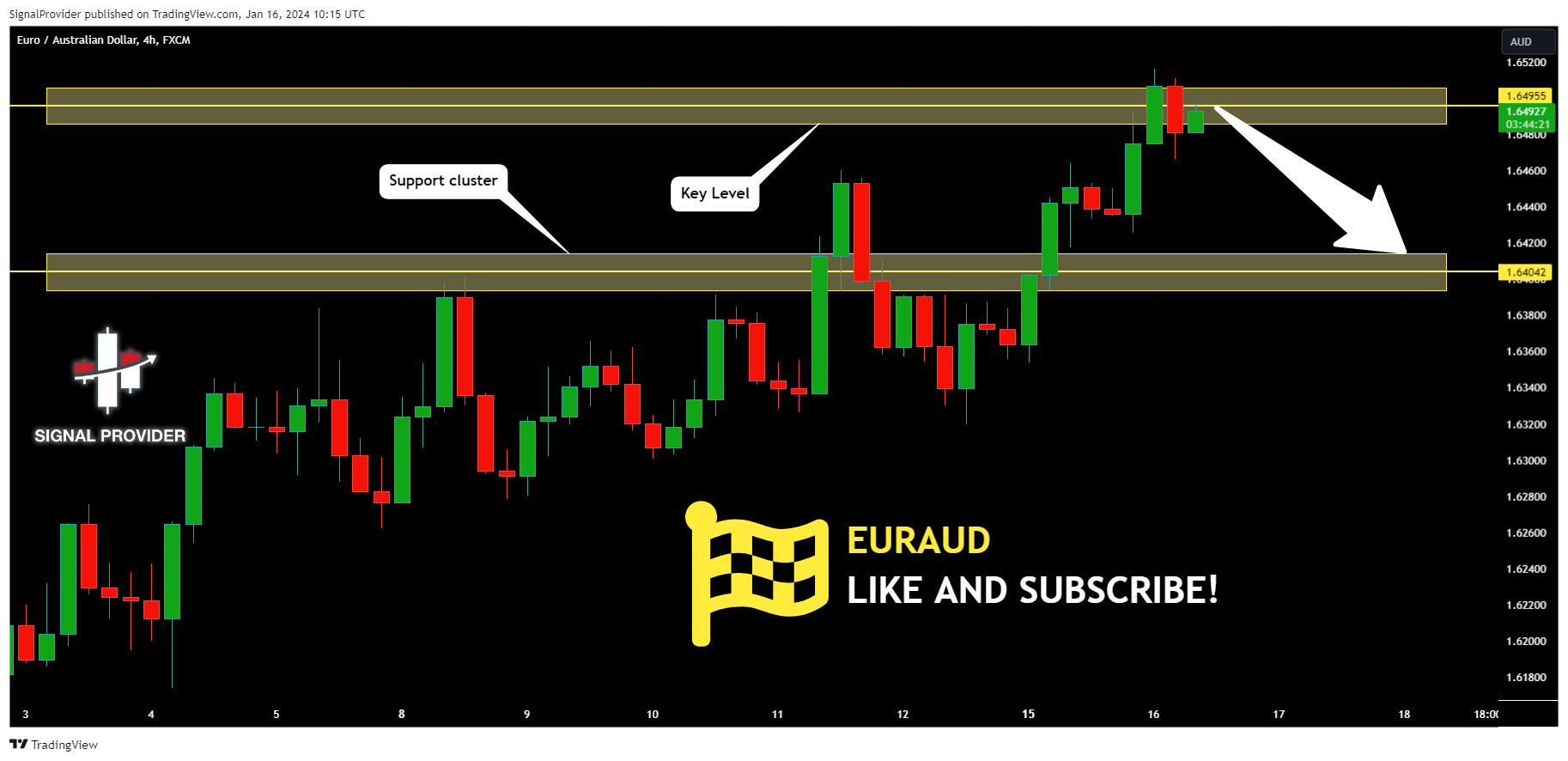 FX:EURAUD Chart Image by SignalProvider