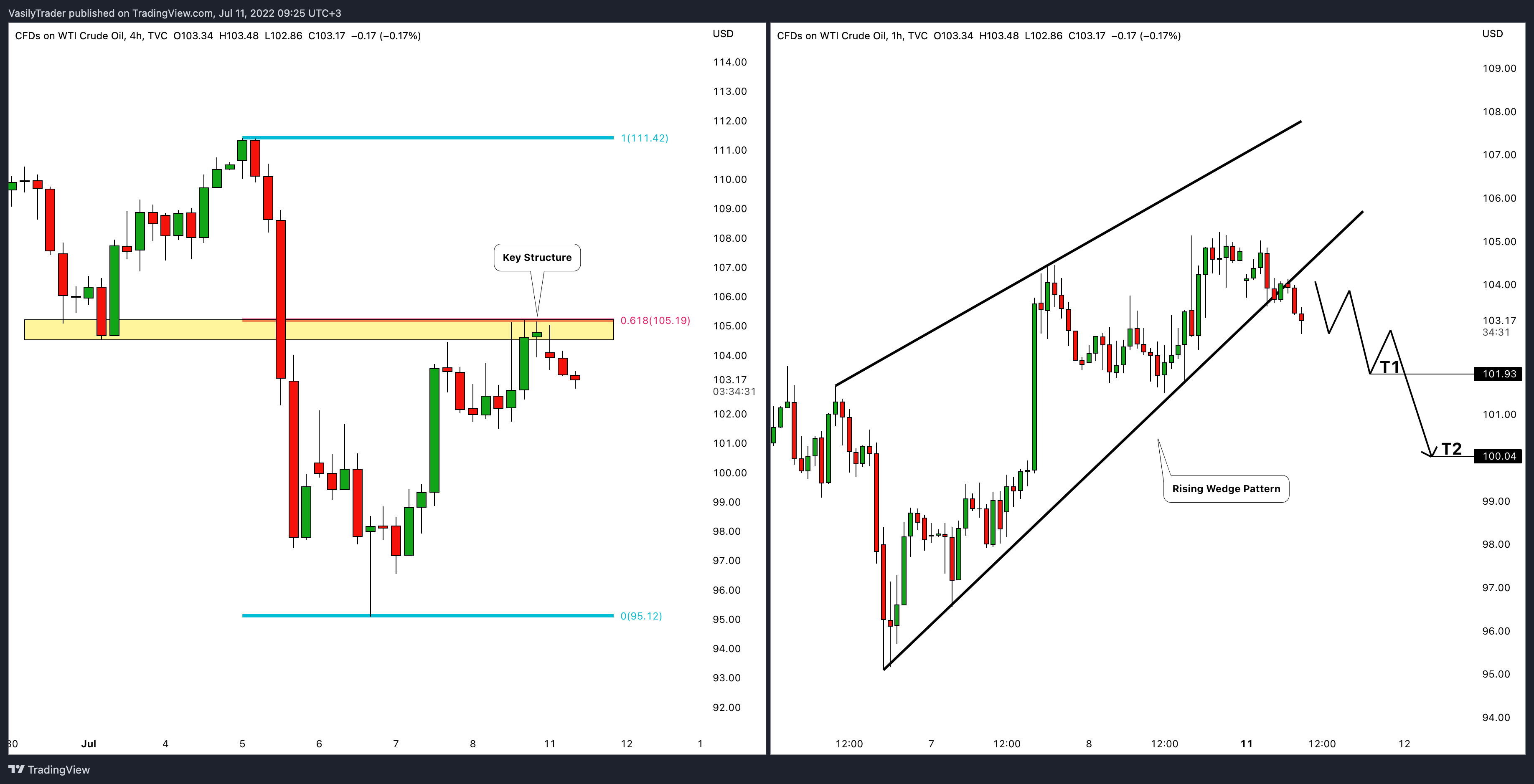 TVC:USOIL Chart Image by VasilyTrader