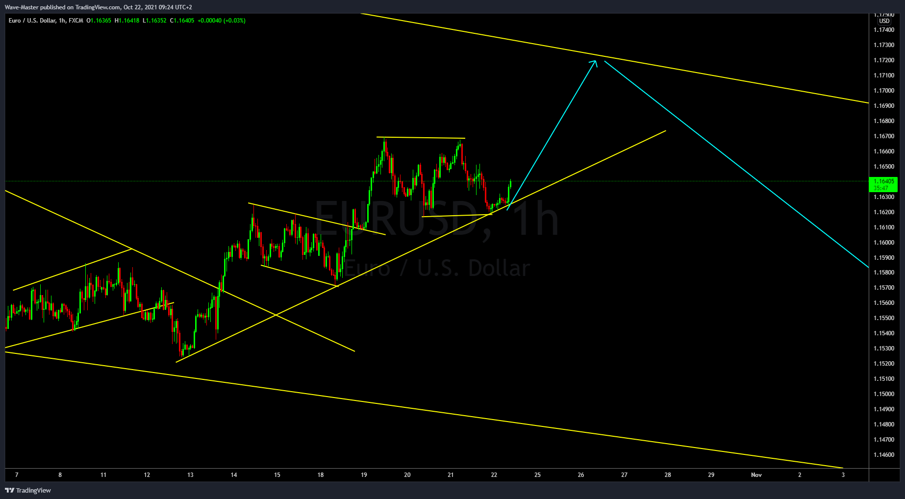 FX:EURUSD Chart Image by kristijanslatinsek