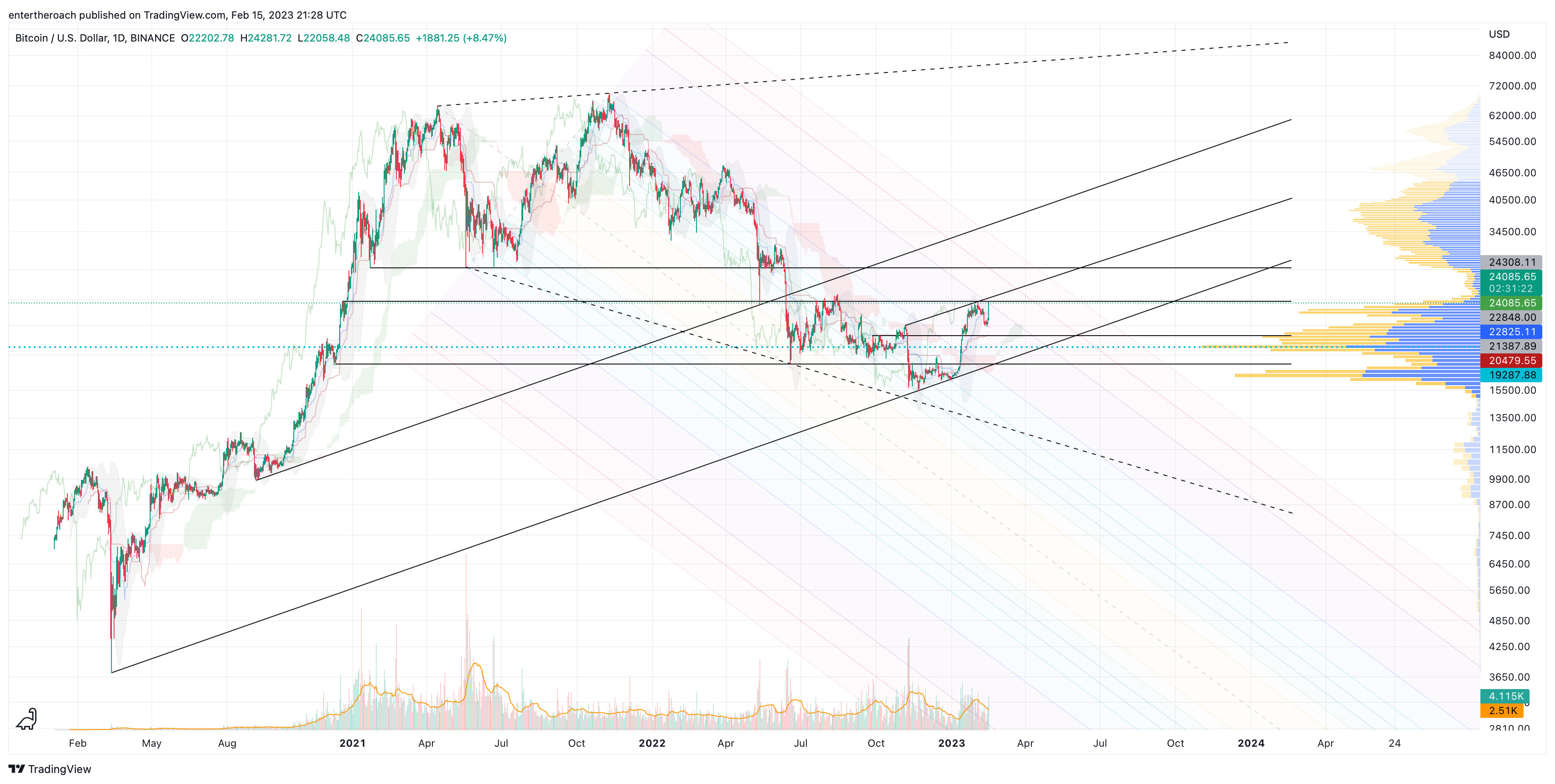 BINANCE:BTCUSD Chart Image by TradingThroughTheLens