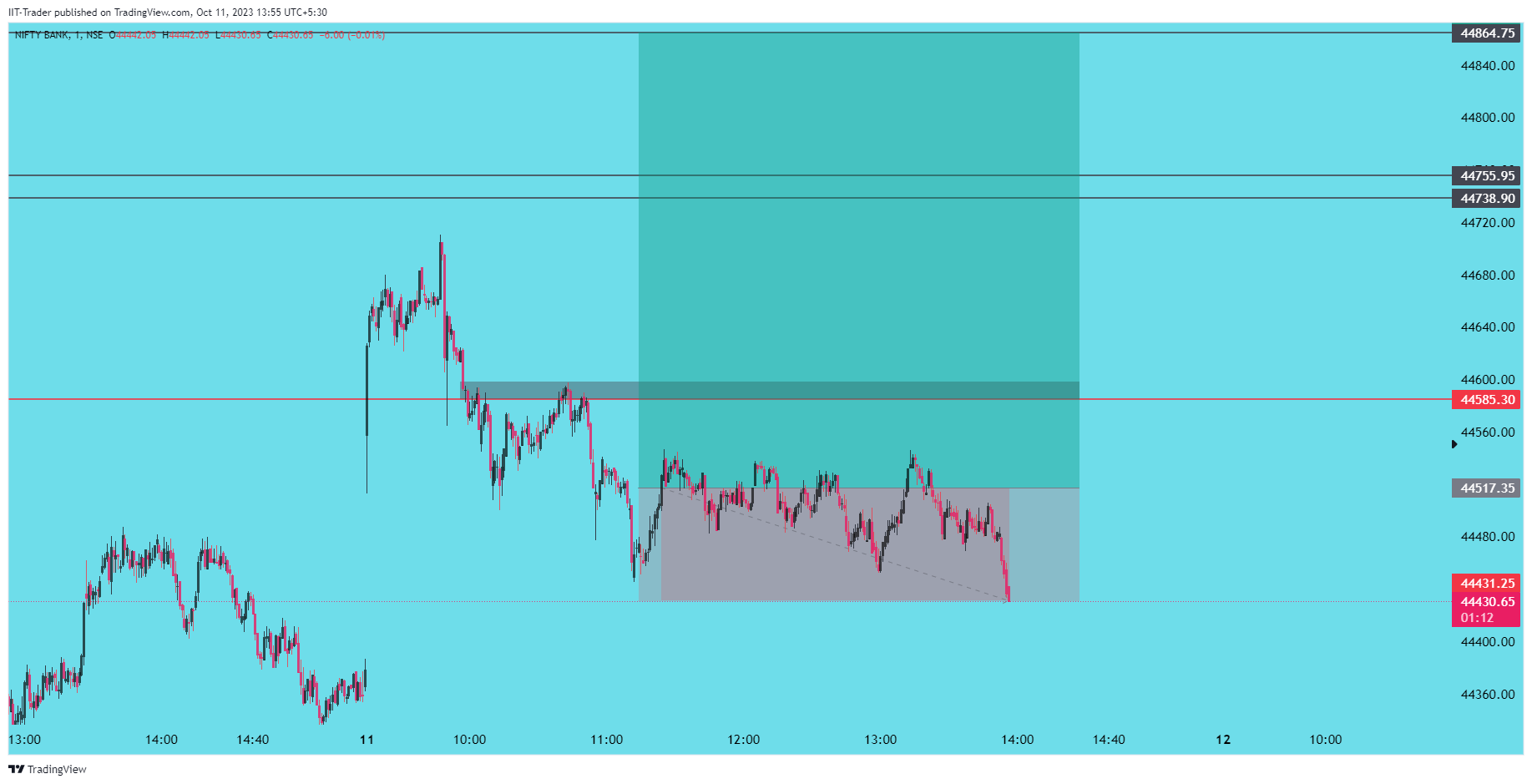 NSE:BANKNIFTY Chart Image by IIT-Trader