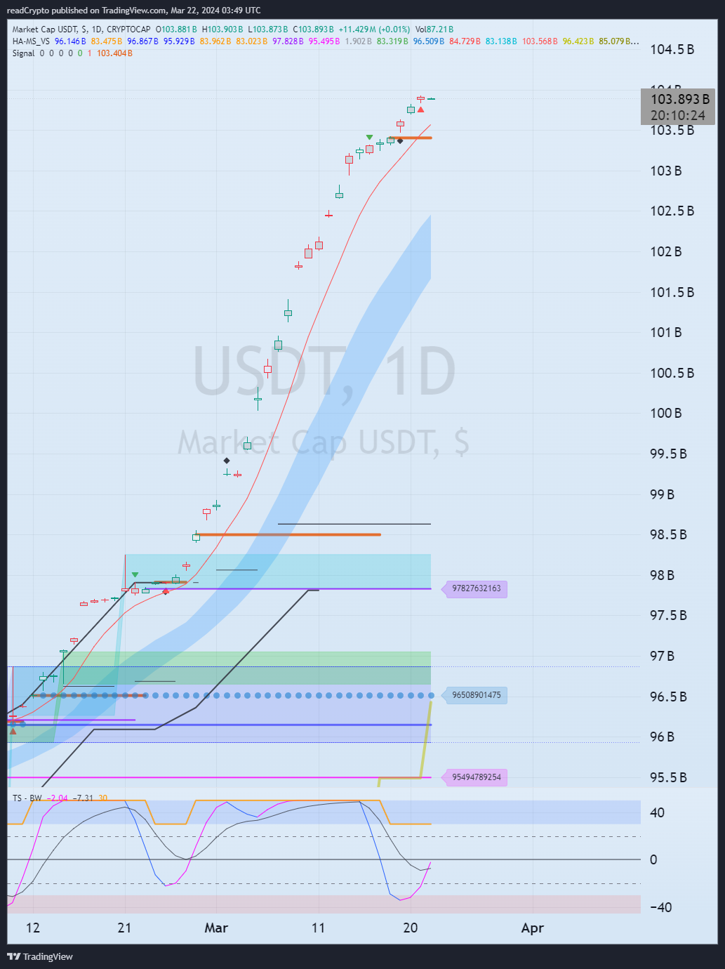 CRYPTOCAP:USDT Chart Image by readCrypto