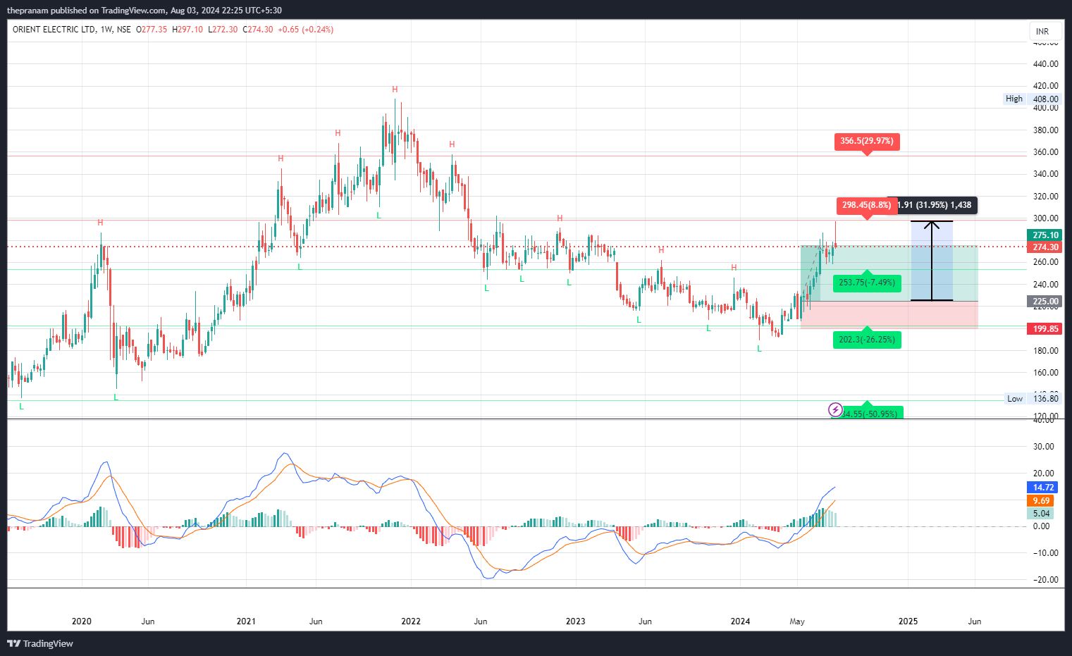 NSE:ORIENTELEC Chart Image by thepranam