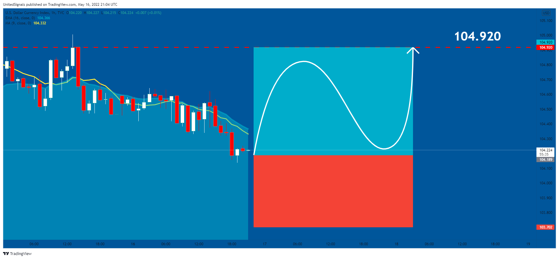 TVC:DXY Chart Image by UnitedSignals