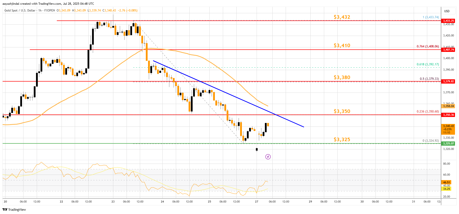 FXOPEN:XAUUSD Chart Image by aayushjindal