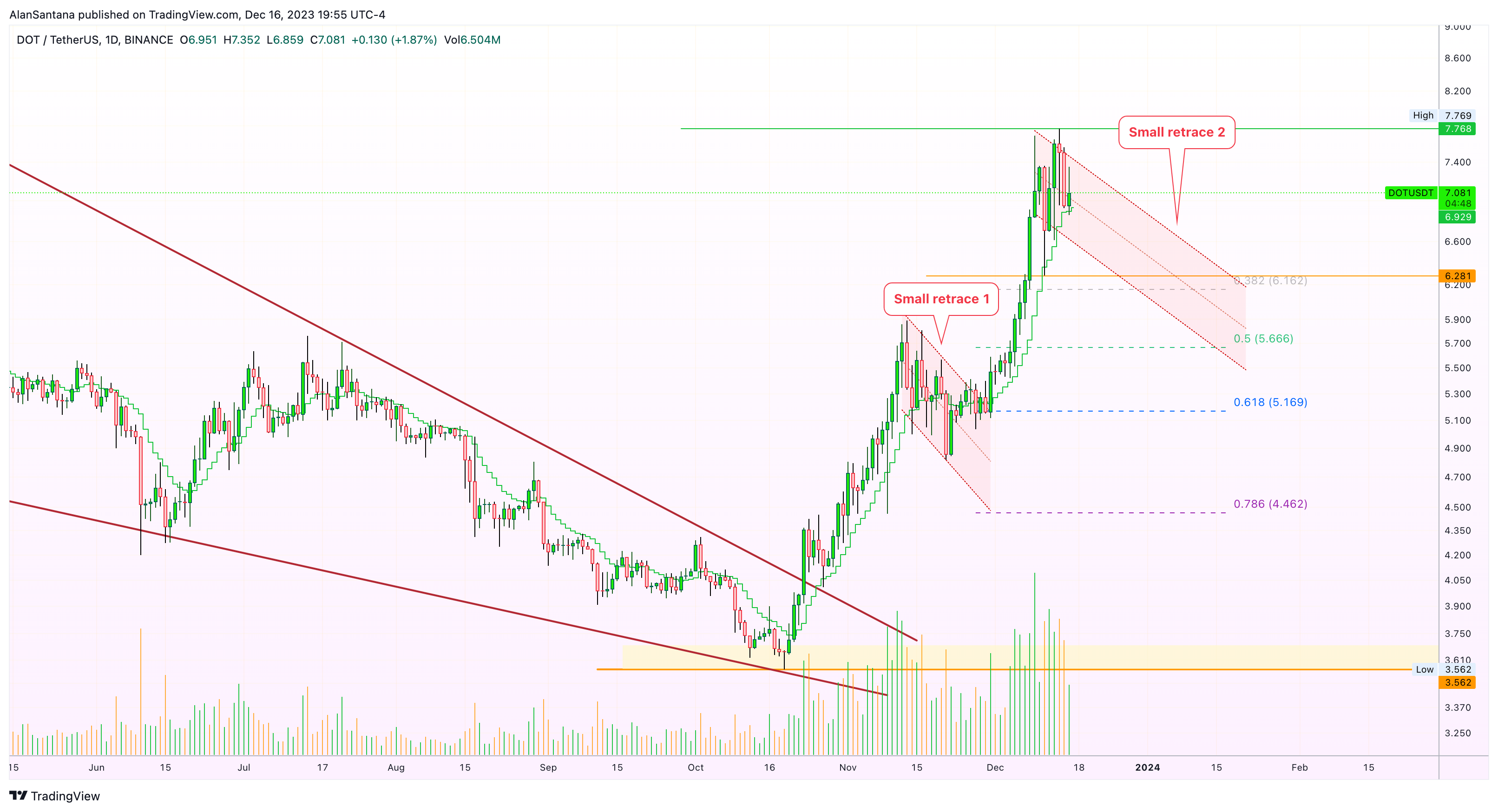 BINANCE:DOTUSDT Chart Image by MasterAnanda