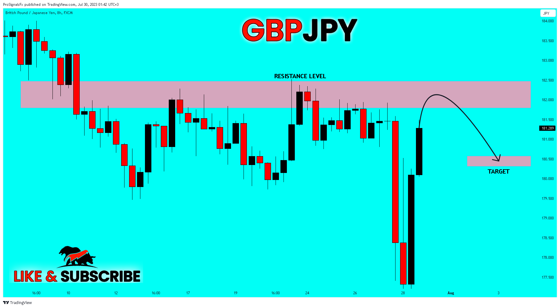 FX:GBPJPY Chart Image by ProSignalsFx