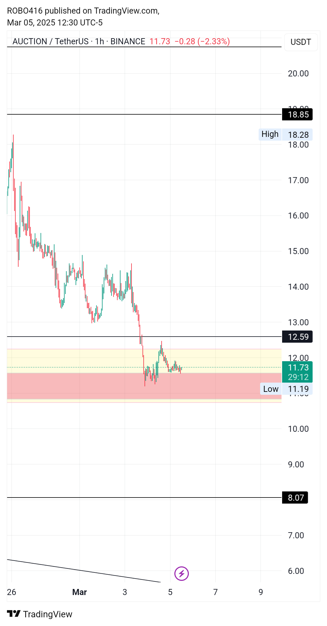 BINANCE:AUCTIONUSDT Chart Image by ROBO416