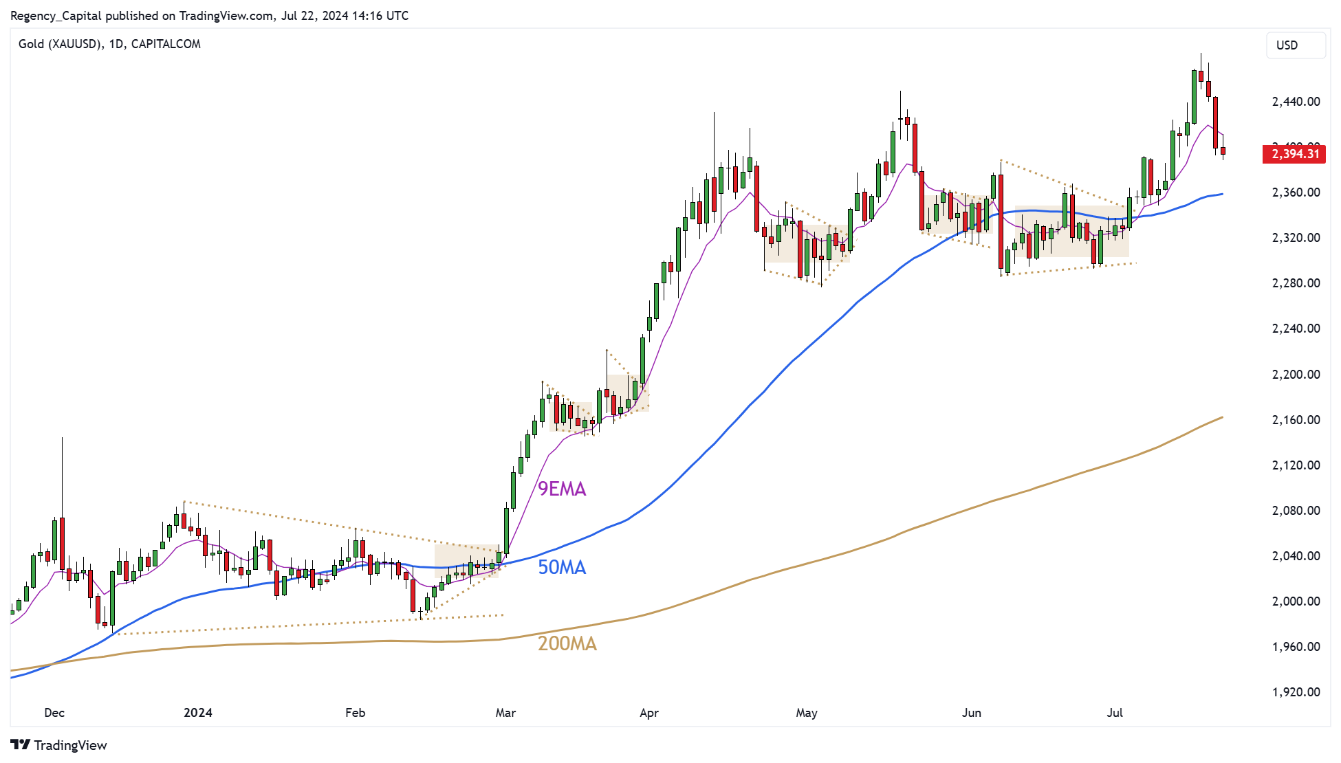 CAPITALCOM:GOLD Chart Image by Regency_Capital