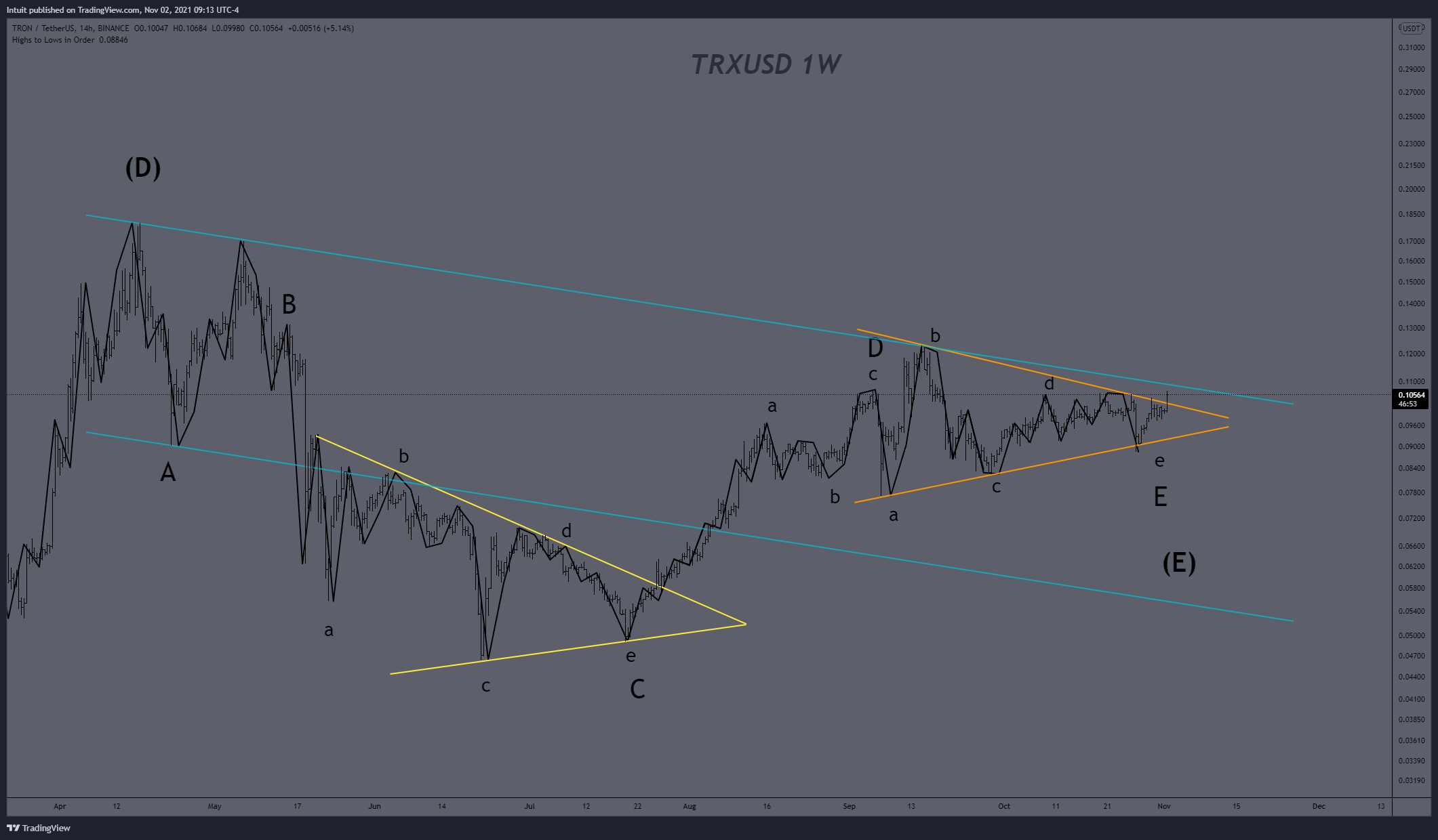 BINANCE:TRXUSDT Chart Image by Intuit