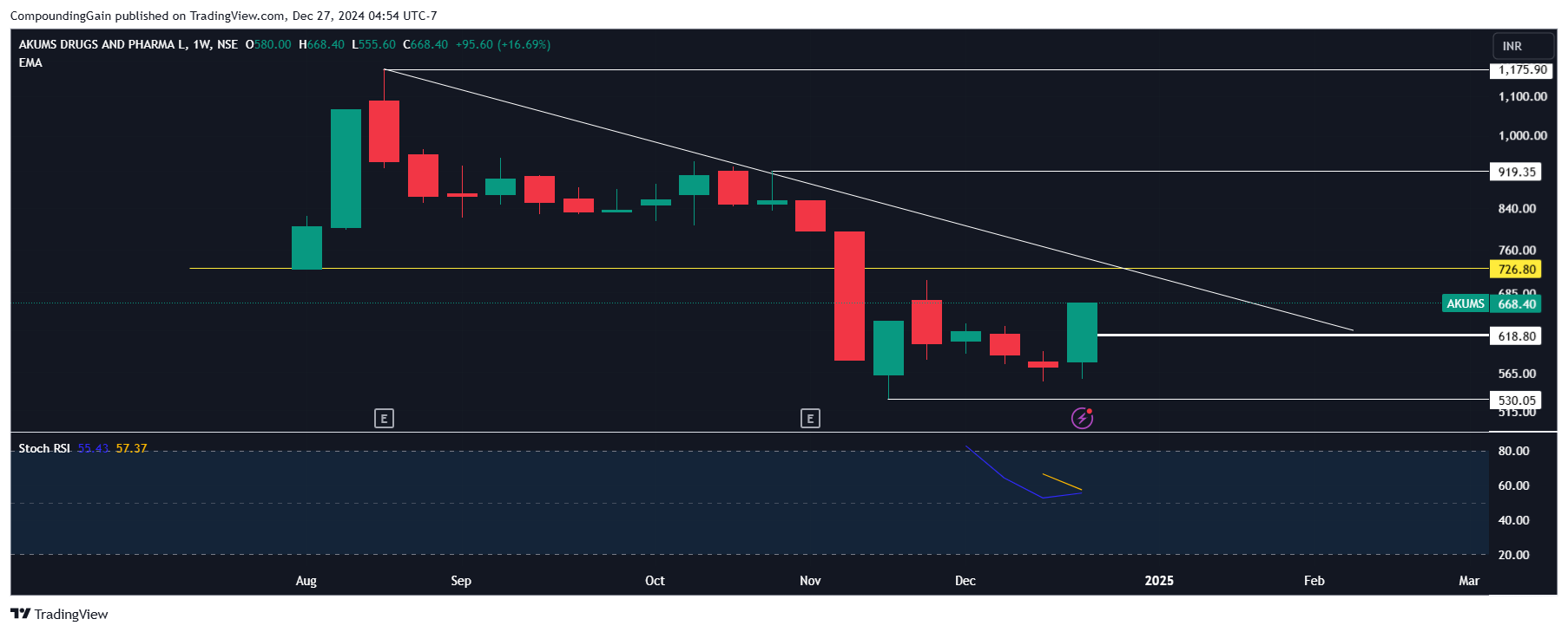 NSE:AKUMS Chart Image by CompoundingGain
