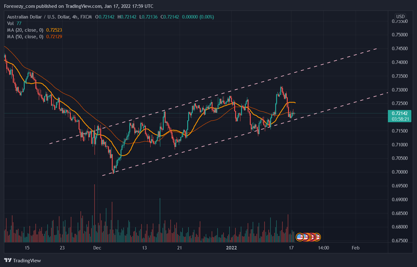 FX:AUDUSD Chart Image by Forexezy_com