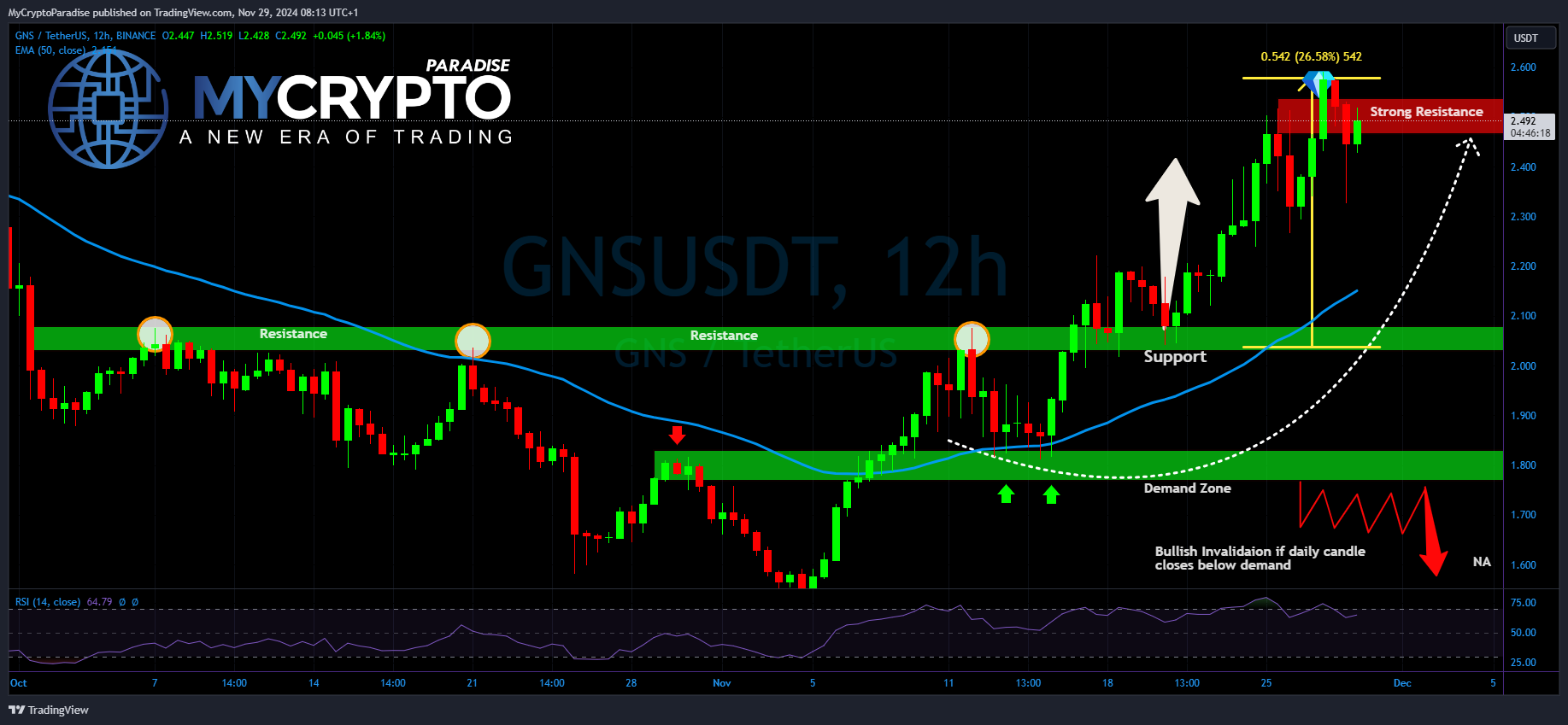 BINANCE:GNSUSDT Chart Image by MyCryptoParadise