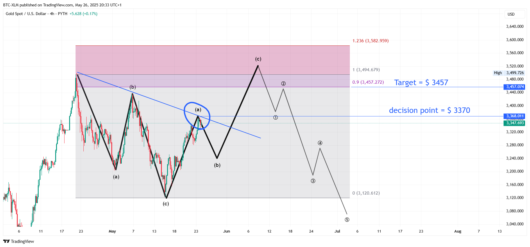 PYTH:XAUUSD Chart Image by BTC-XLM