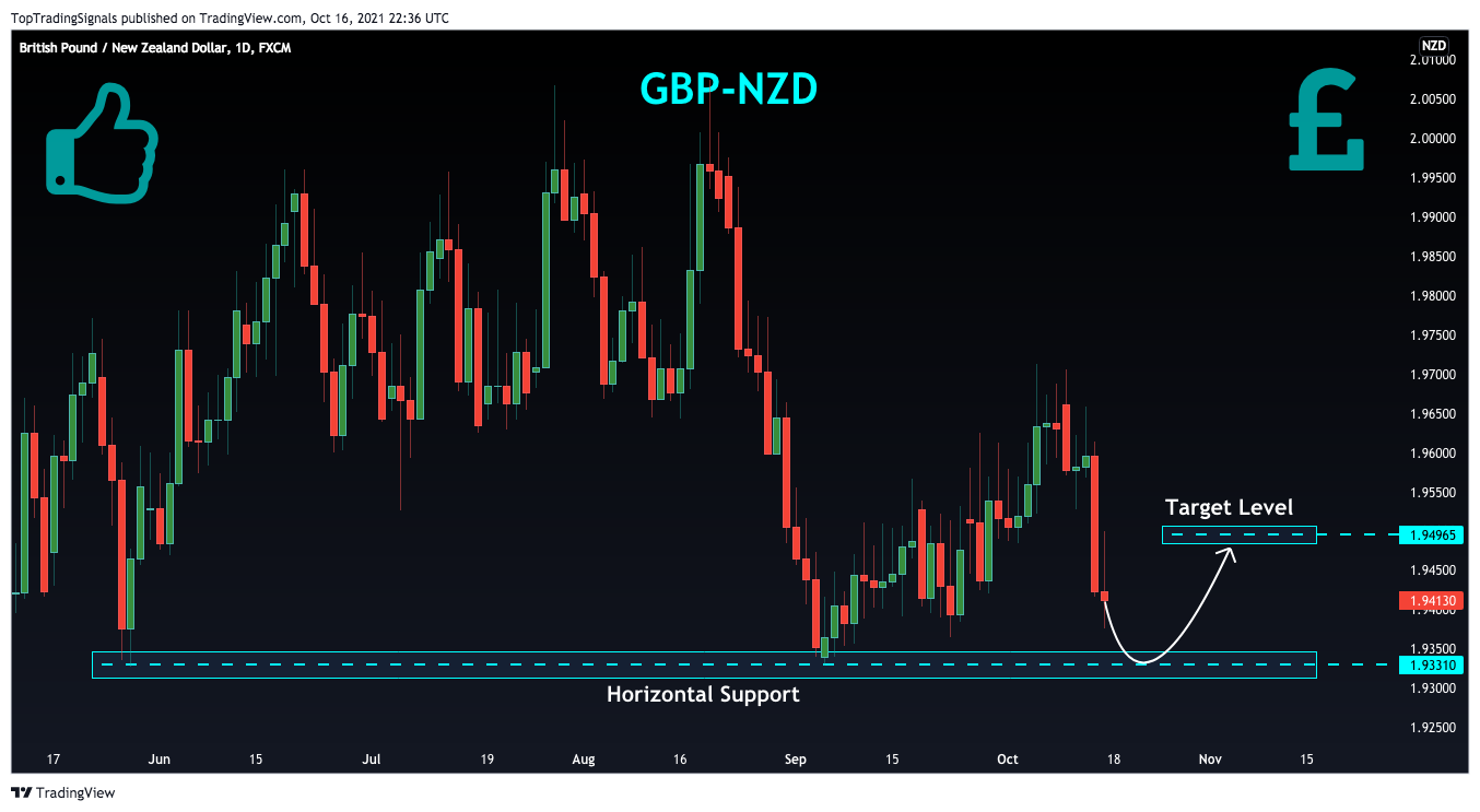 FX:GBPNZD Chart Image by TopTradingSignals