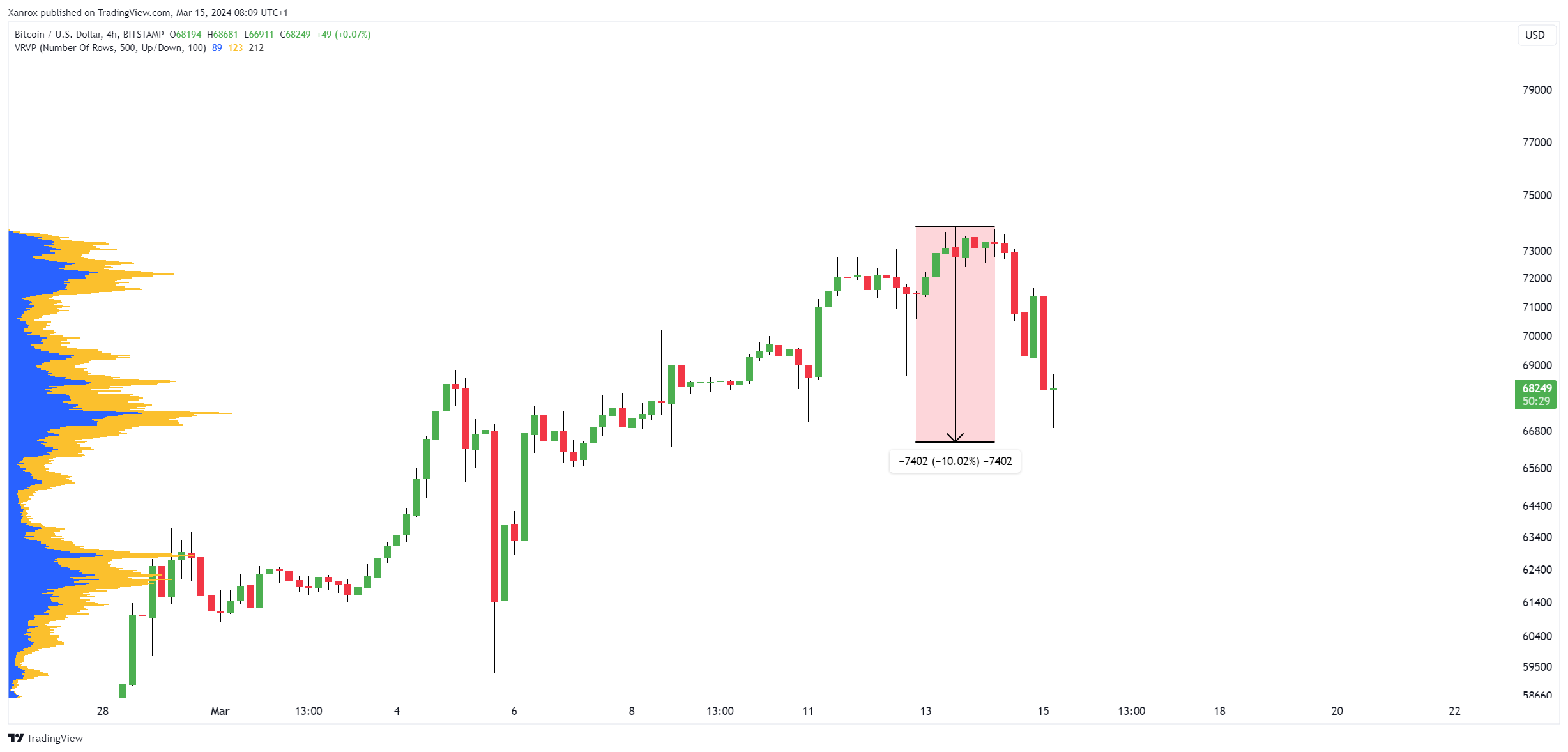 BITSTAMP:BTCUSD Chart Image by Xanrox