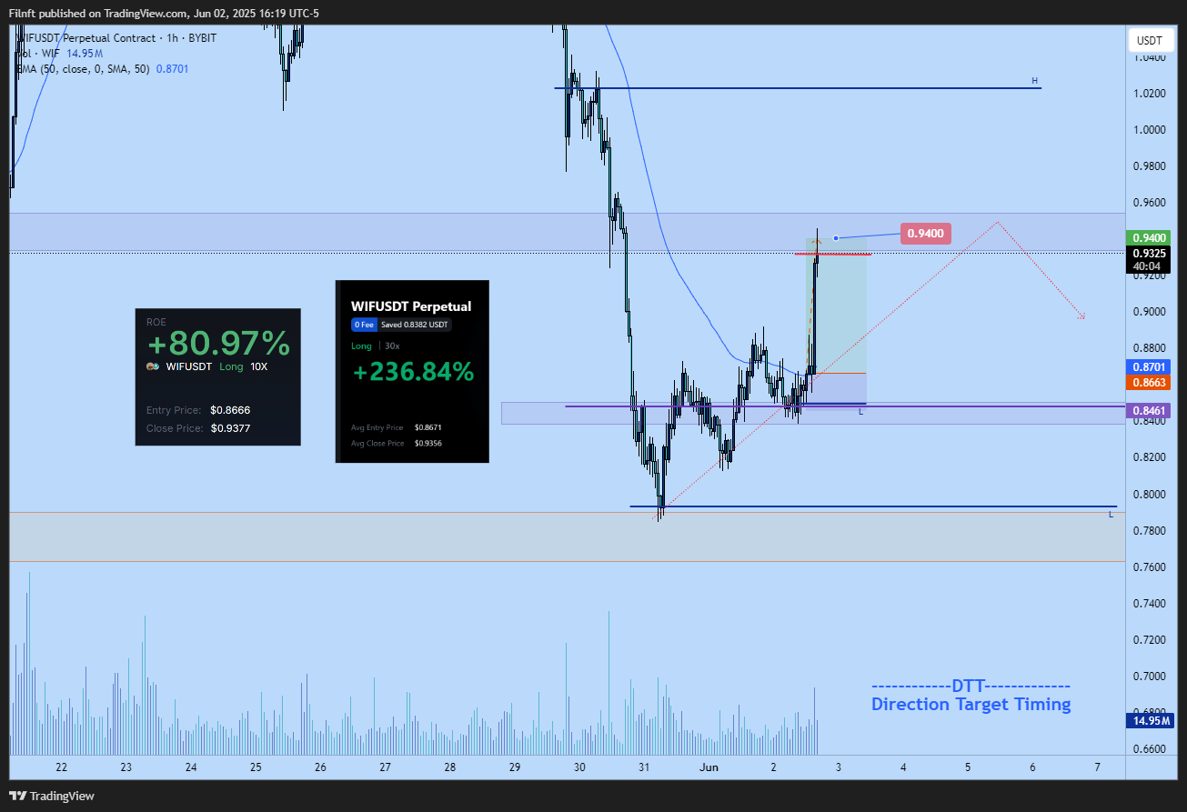BYBIT:WIFUSDT.P Chart Image by Filnft