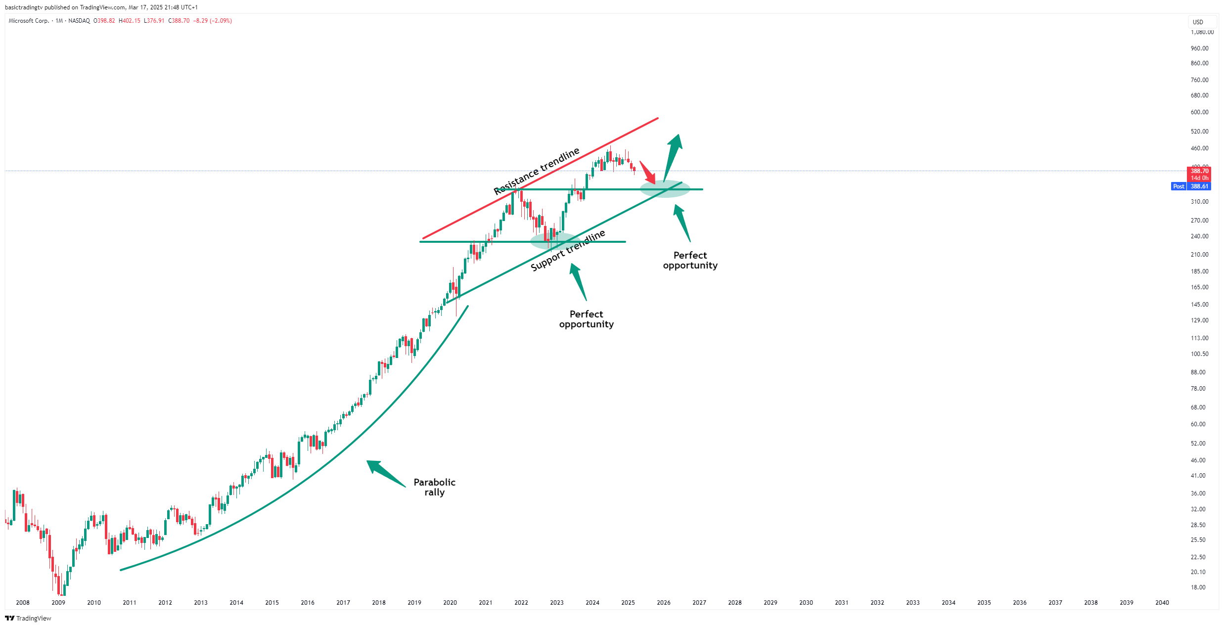 BATS:MSFT Chart Image by basictradingtv