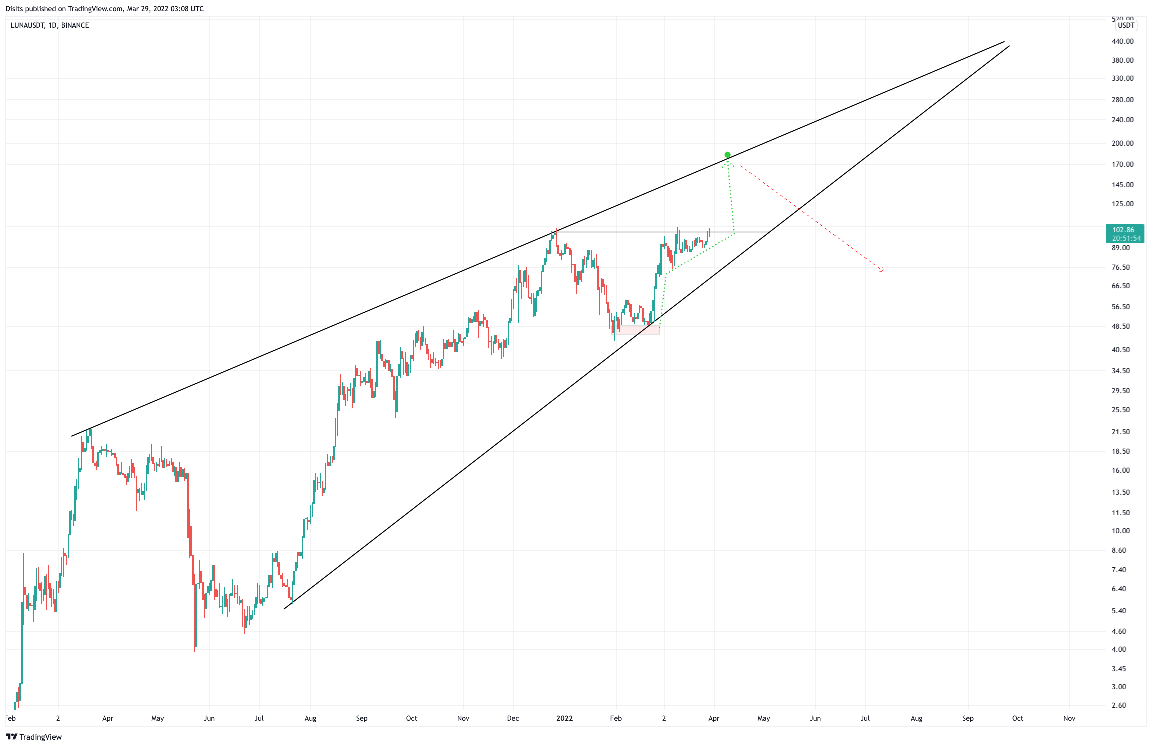 BINANCE:LUNAUSDT Chart Image by DisIts