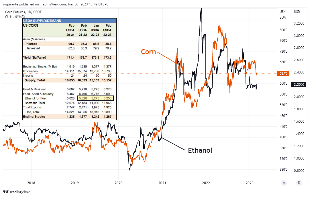 CBOT:ZC1! Chart Image by inspirante