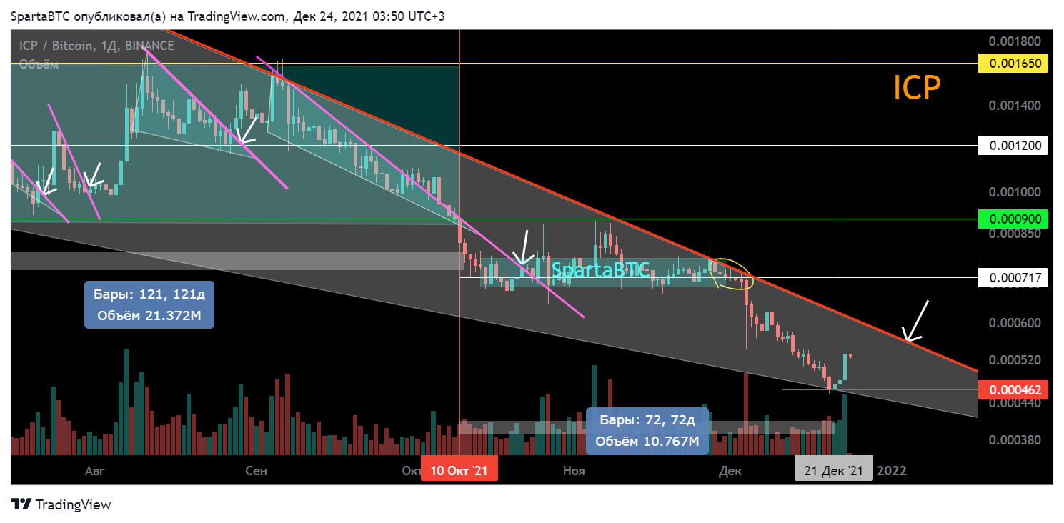 BINANCE:ICPBTC Chart Image by SpartaBTC
