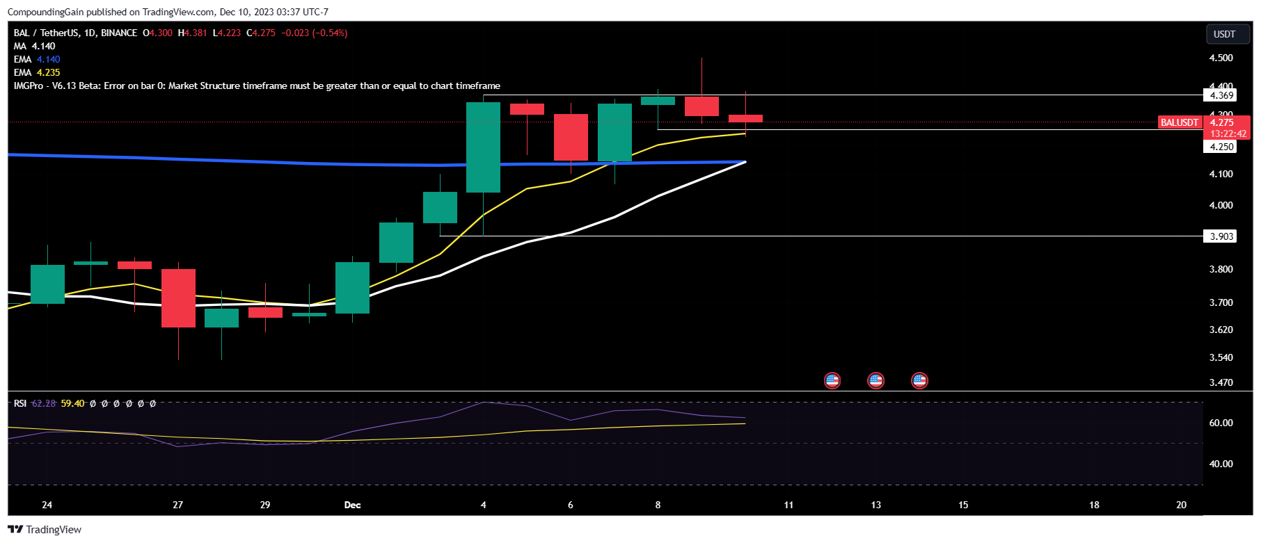 BINANCE:BALUSDT Chart Image by CompoundingGain