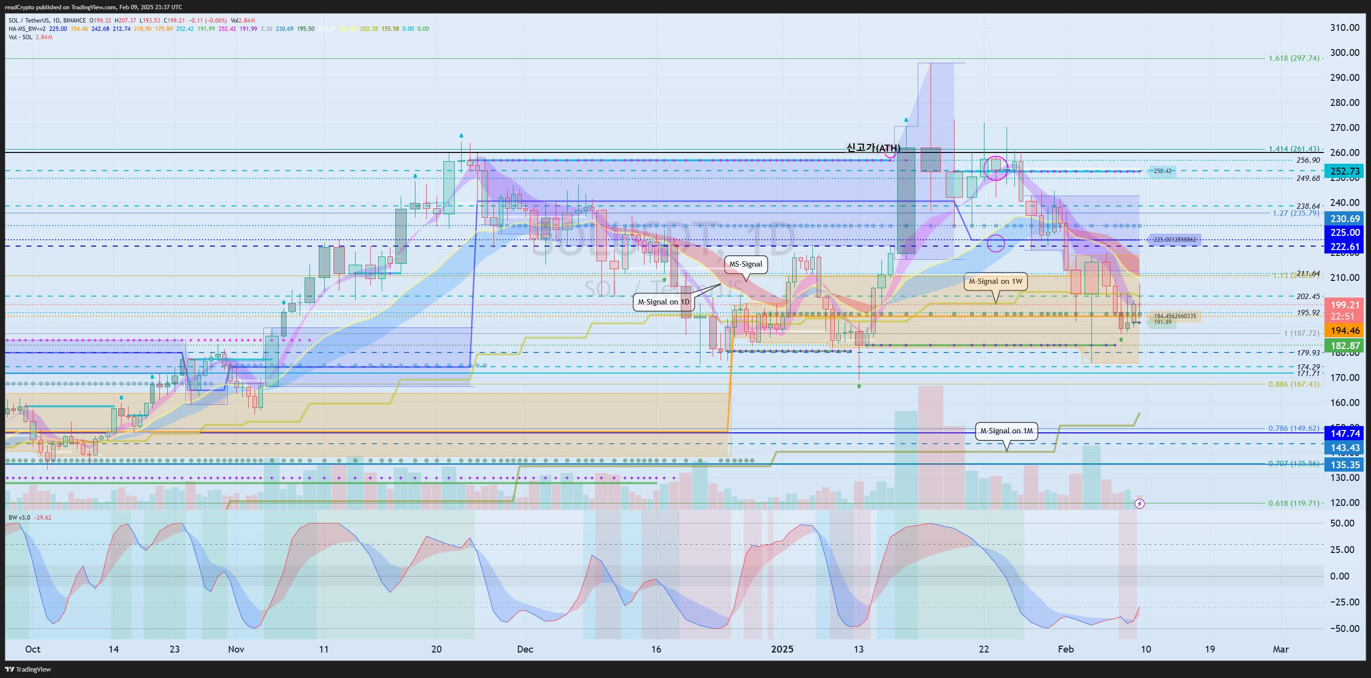 BINANCE:SOLUSDT Chart Image by readCrypto