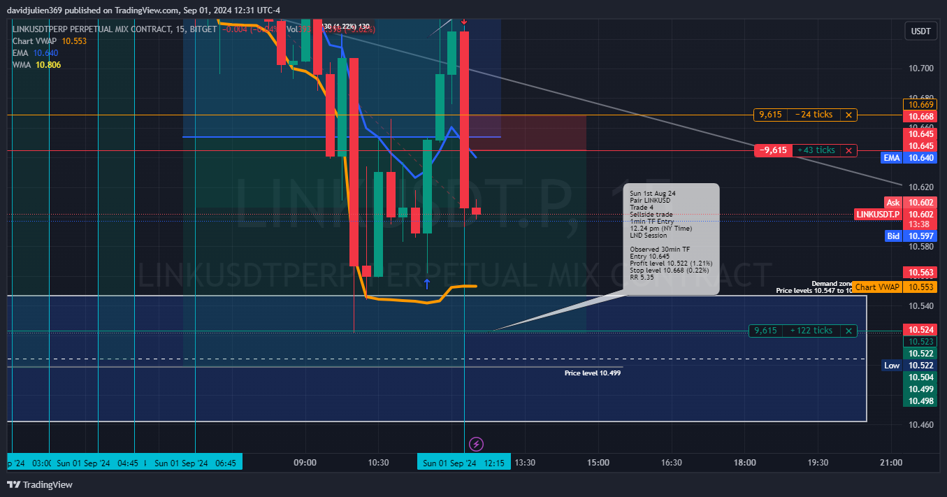 BITGET:LINKUSDT.P Chart Image by davidjulien369