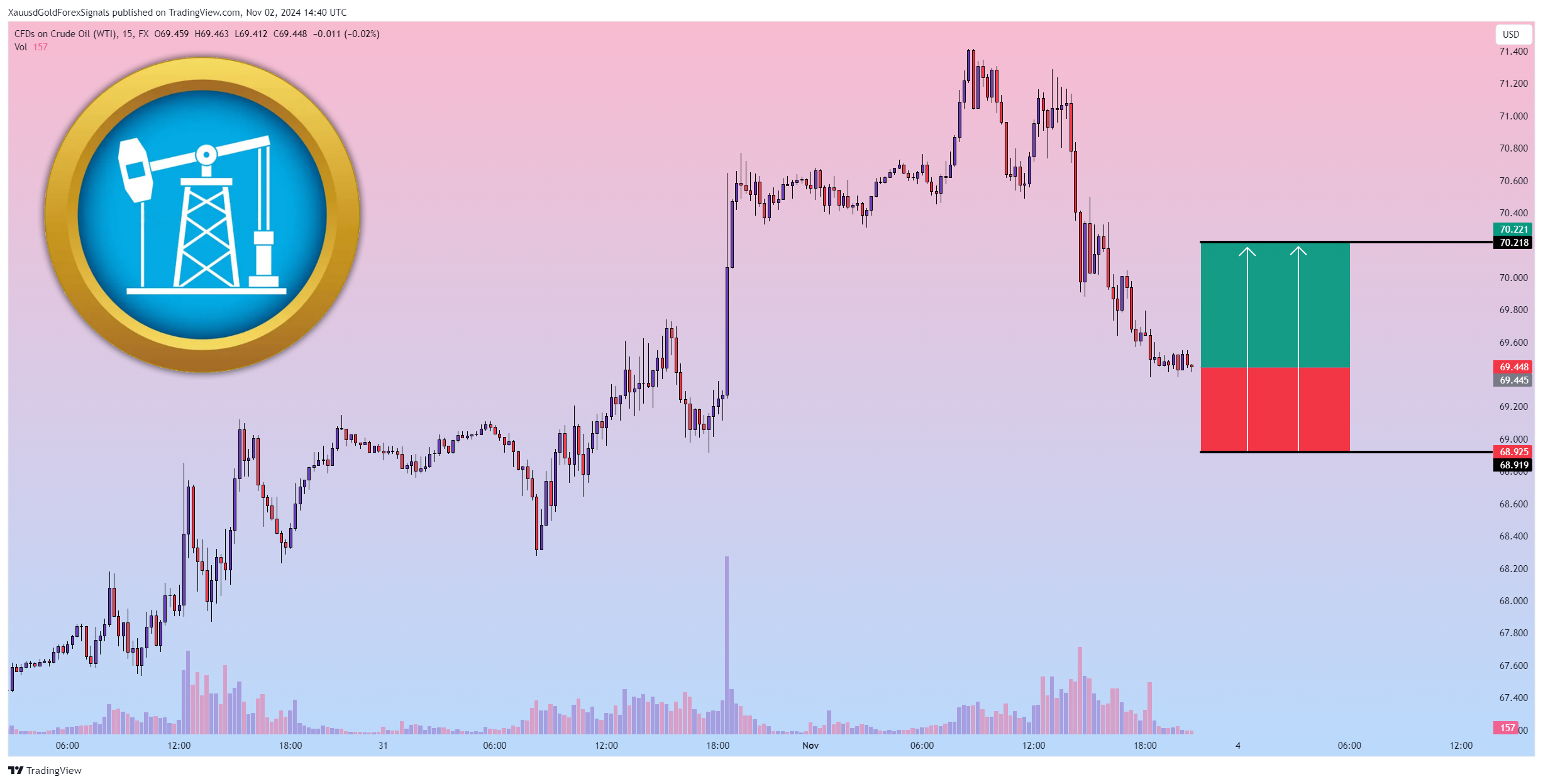 FX:USOIL Chart Image by XauusdGoldForexSignals
