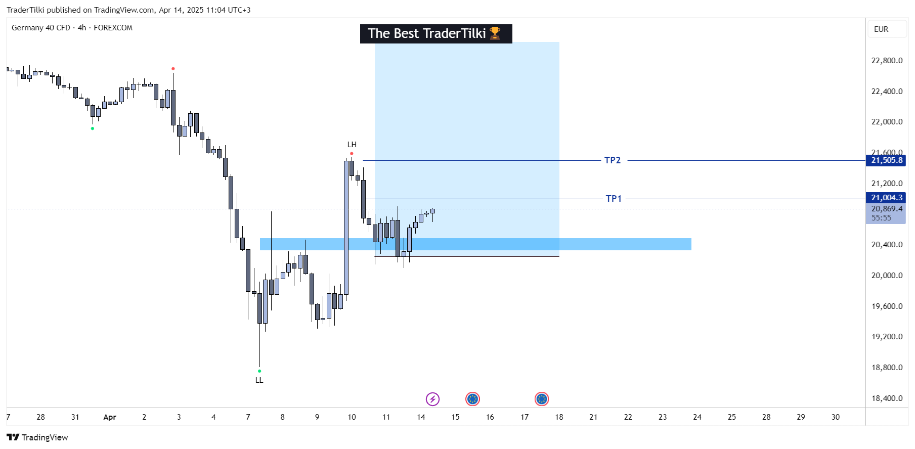 FOREXCOM:GER40 Chart Image by TraderTilki