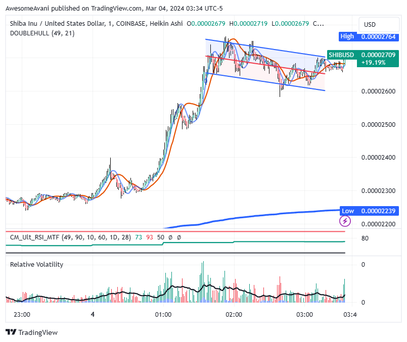 COINBASE:SHIBUSD Chart Image by AwesomeAvani