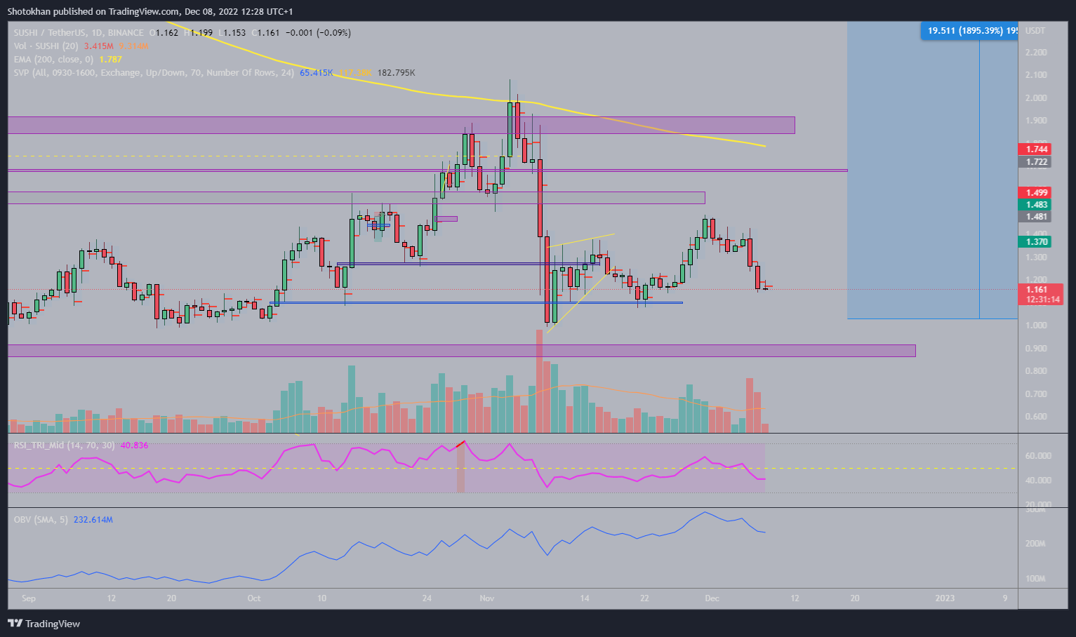 BINANCE:SUSHIUSDT Chart Image by Shotokhan