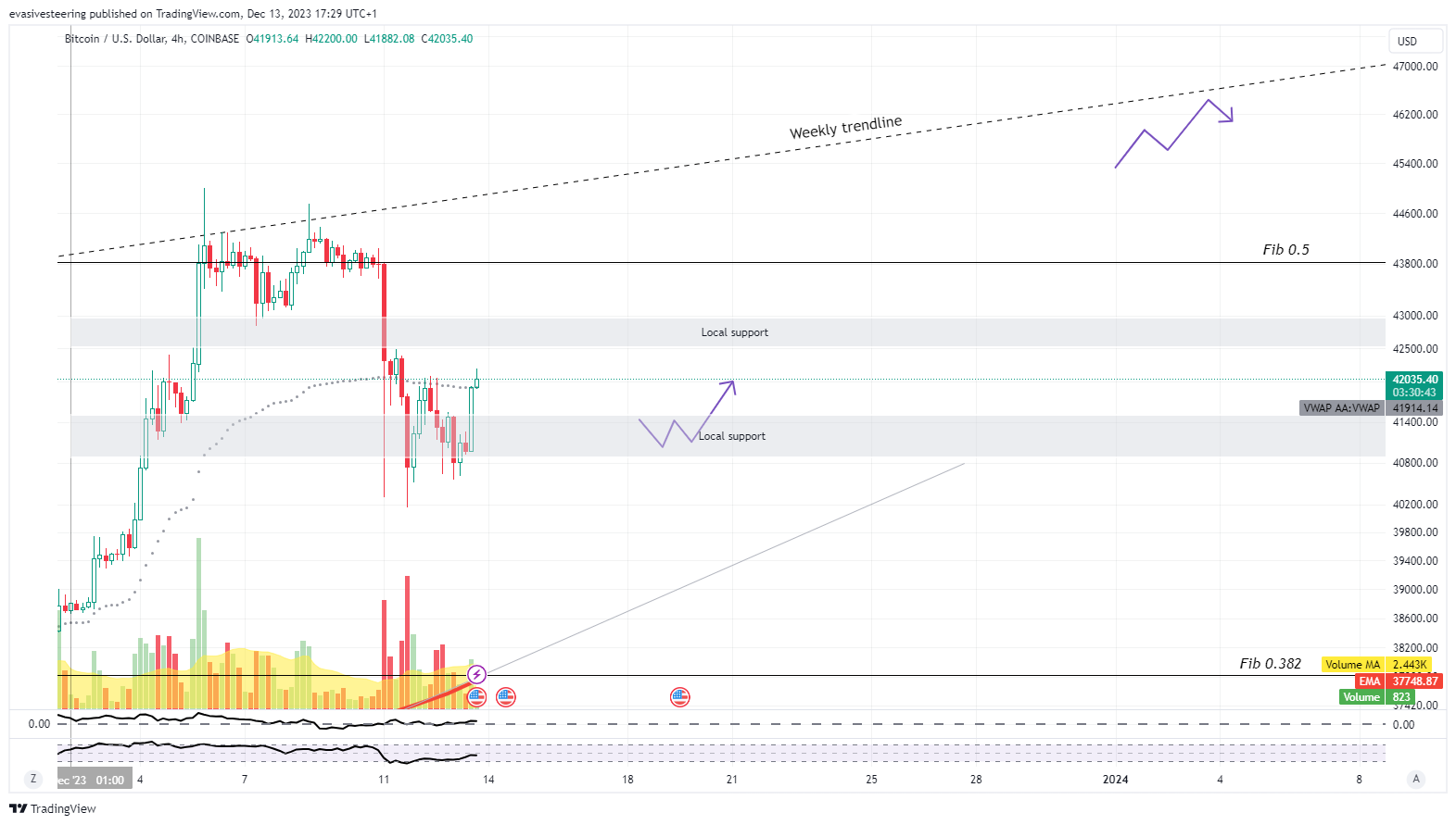 COINBASE:BTCUSD Chart Image by evasivesteering
