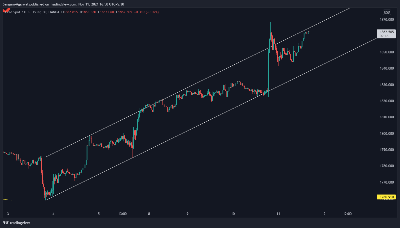 OANDA:XAUUSD Chart Image by Sangam-Agarwal