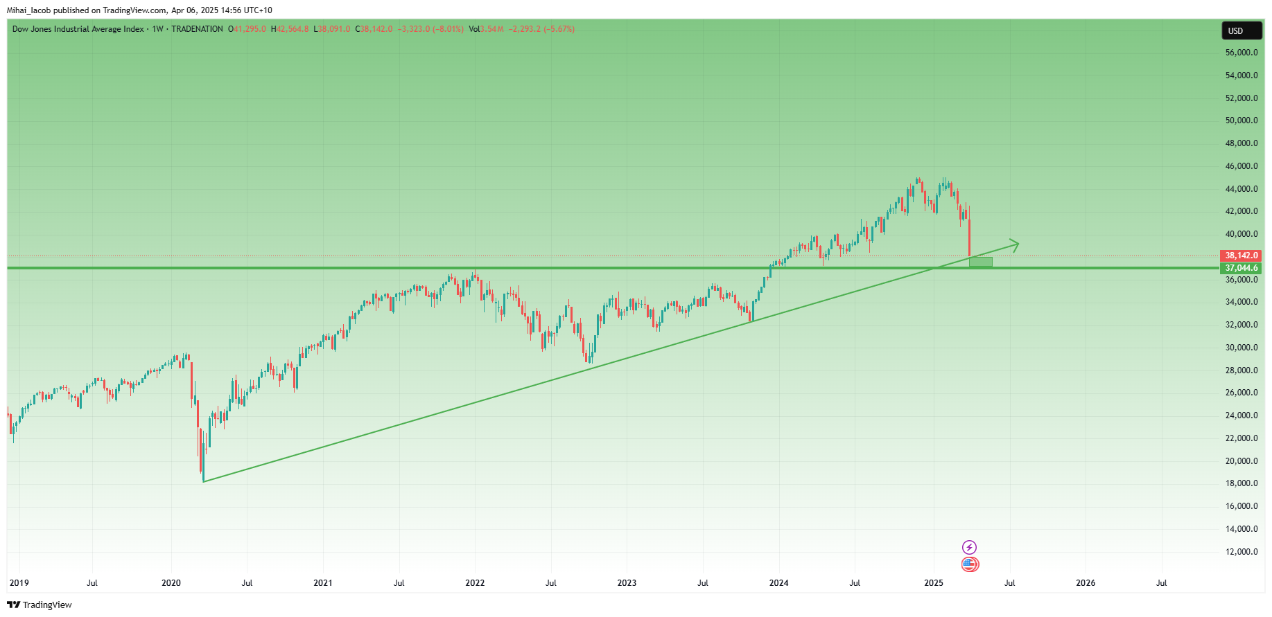 TRADENATION:US30 Chart Image by Mihai_Iacob