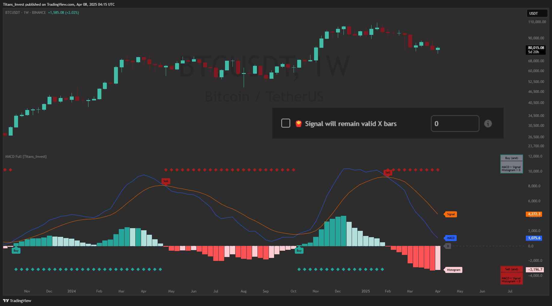 BINANCE:BTCUSDT Chart Image by Titans_Invest