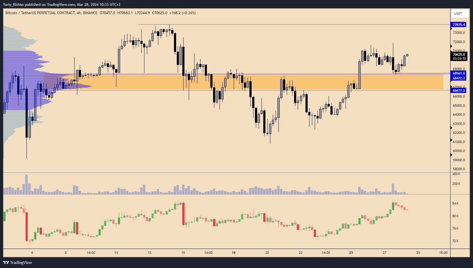 BINANCE:BTCUSDT.P Chart Image by Yuriy_Bishko