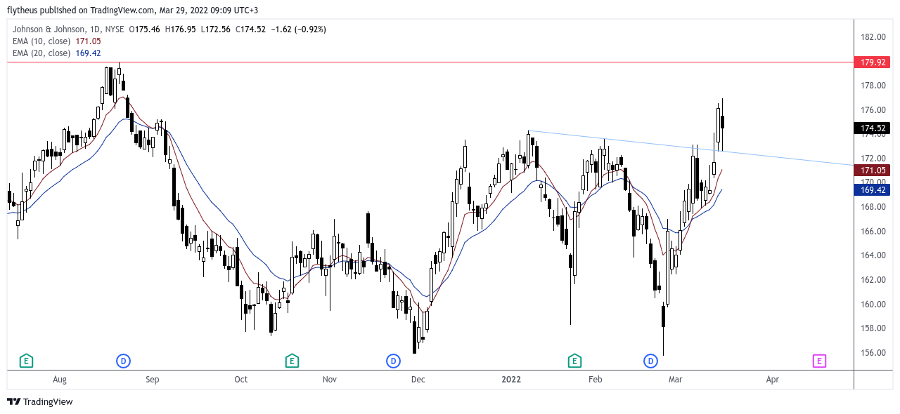 NYSE:JNJ Chart Image by TradeLive-