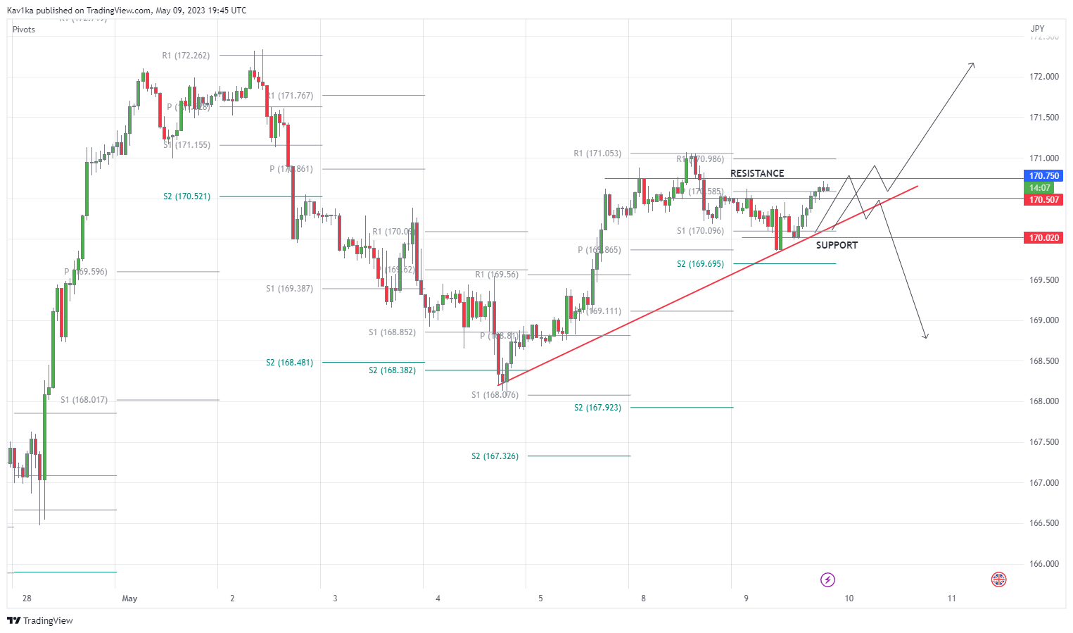 OANDA:GBPJPY Chart Image by Kav1ka